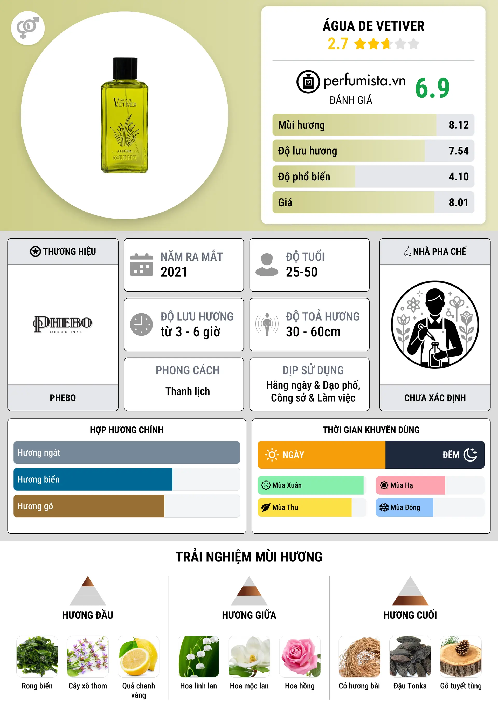 Thông tin chi tiết Água de Vetiver