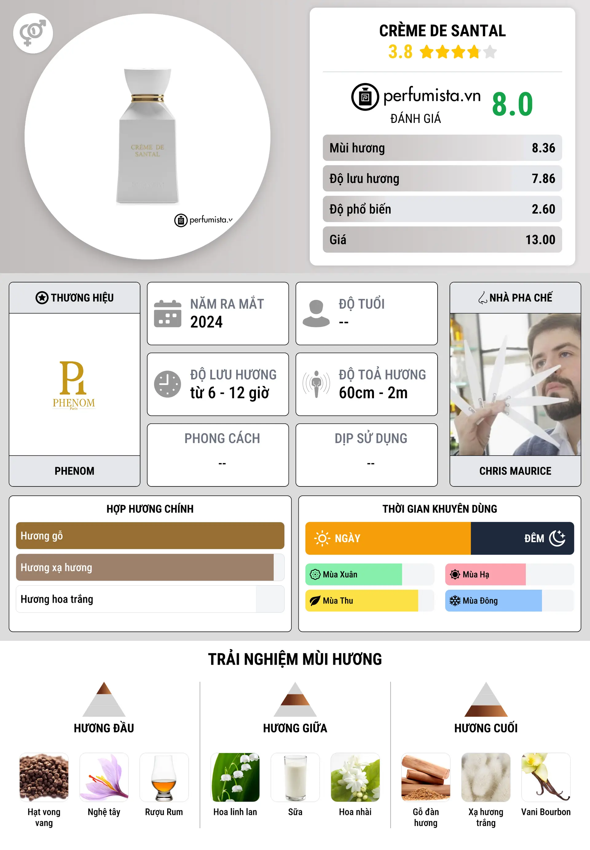 Thông tin chi tiết Crème de Santal