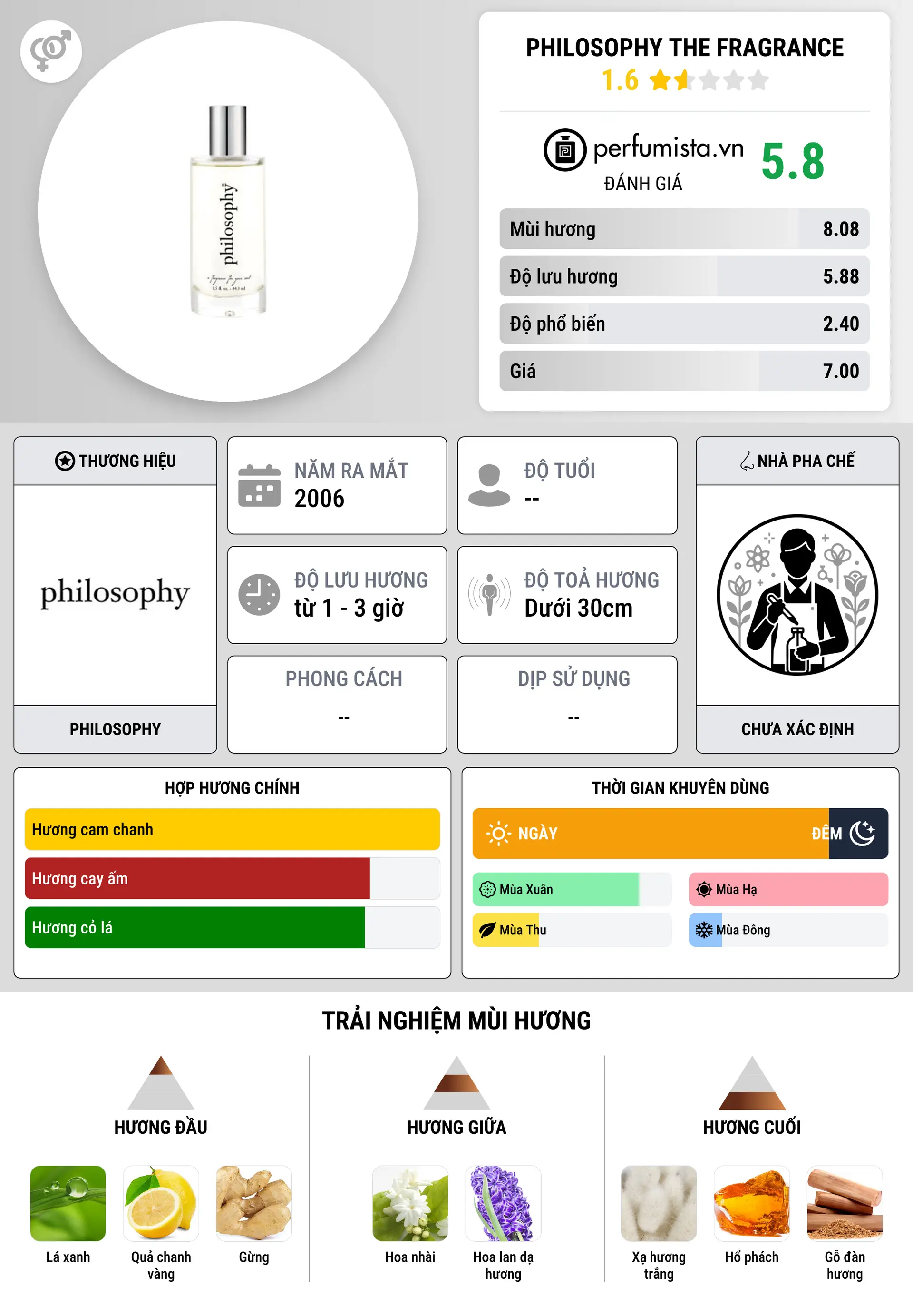 Thông tin chi tiết Philosophy The Fragrance