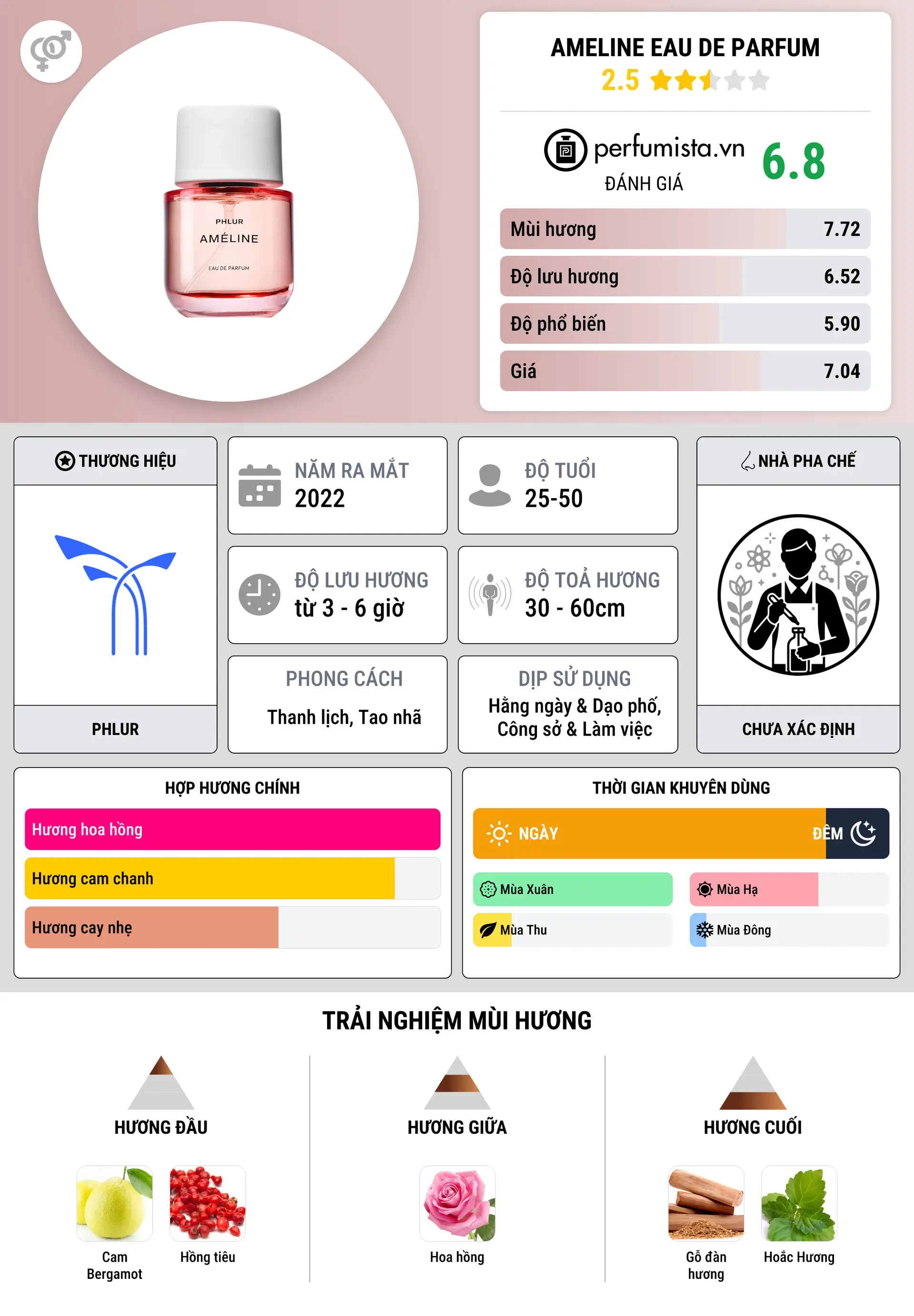 Thông tin chi tiết Ameline Eau de Parfum