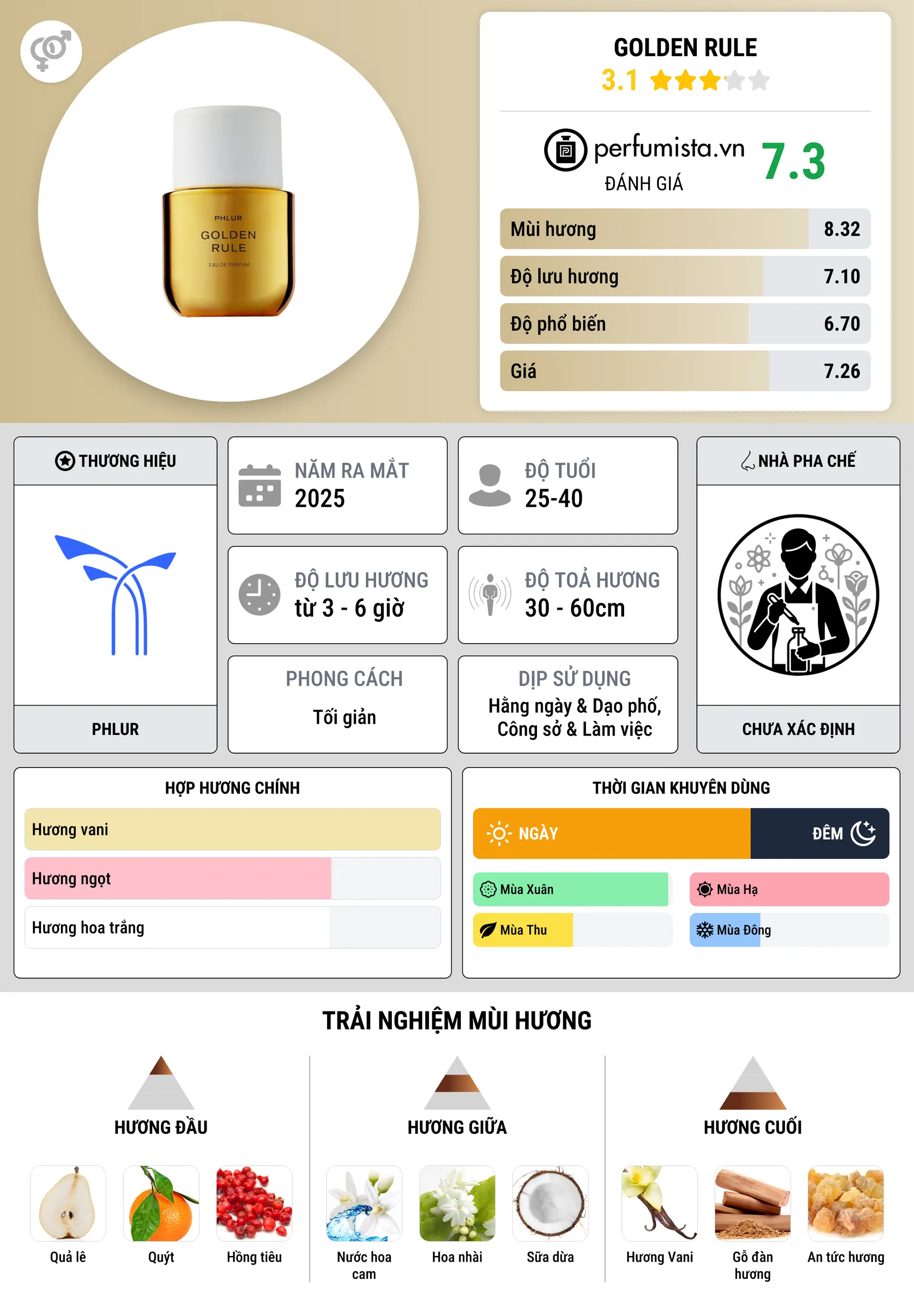 Thông tin chi tiết Golden Rule