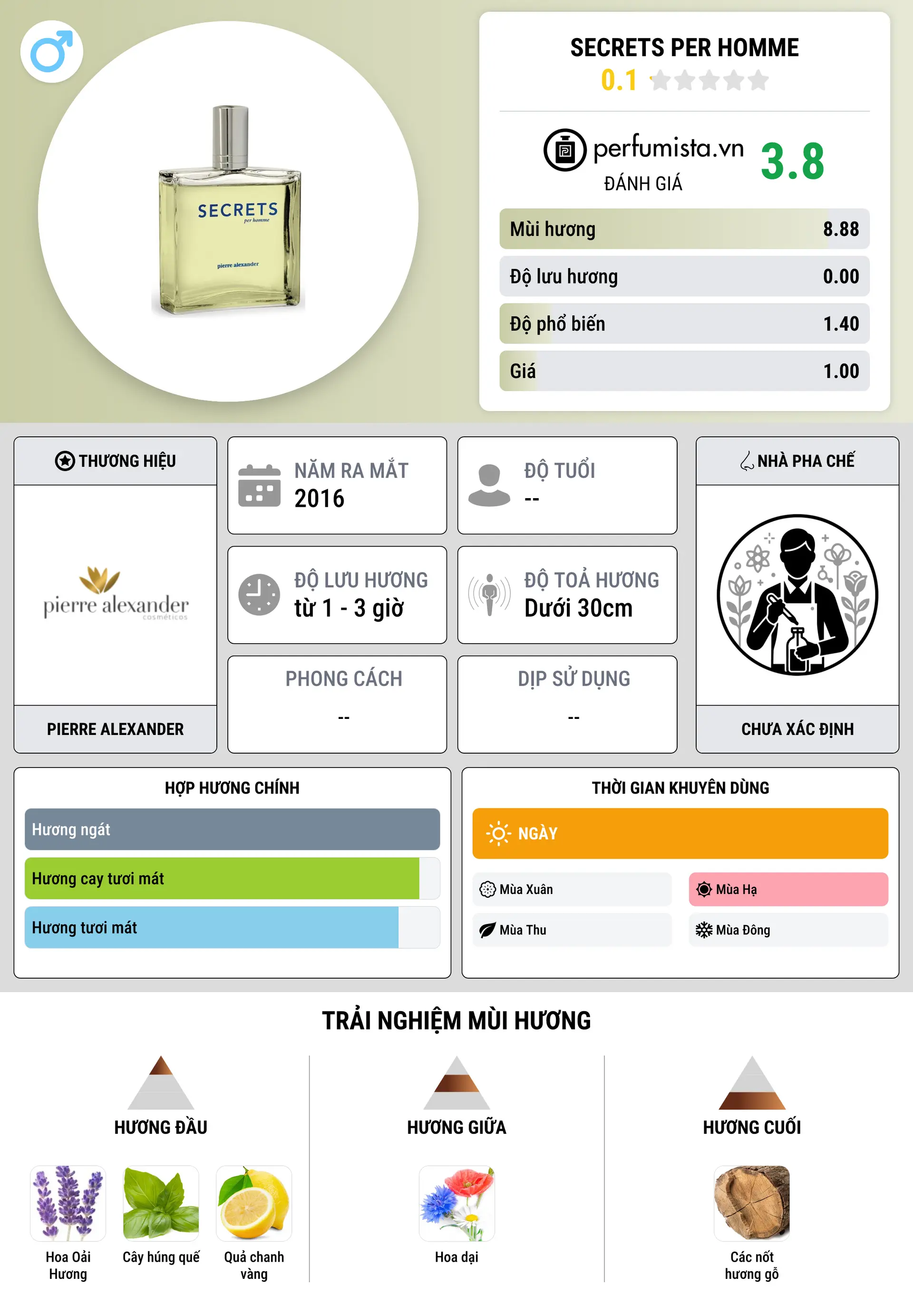Thông tin chi tiết Secrets Per Homme