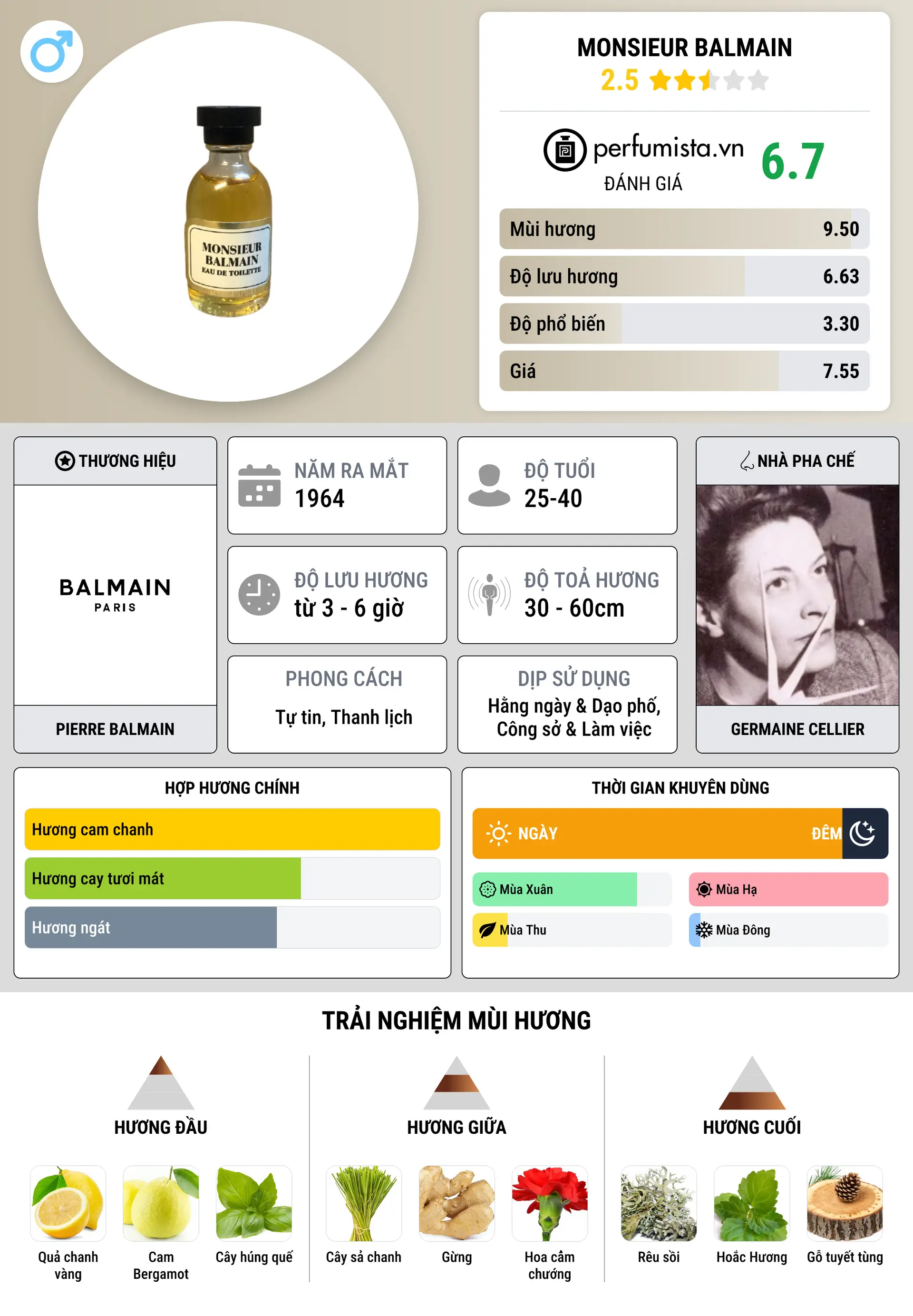 Thông tin chi tiết Monsieur Balmain