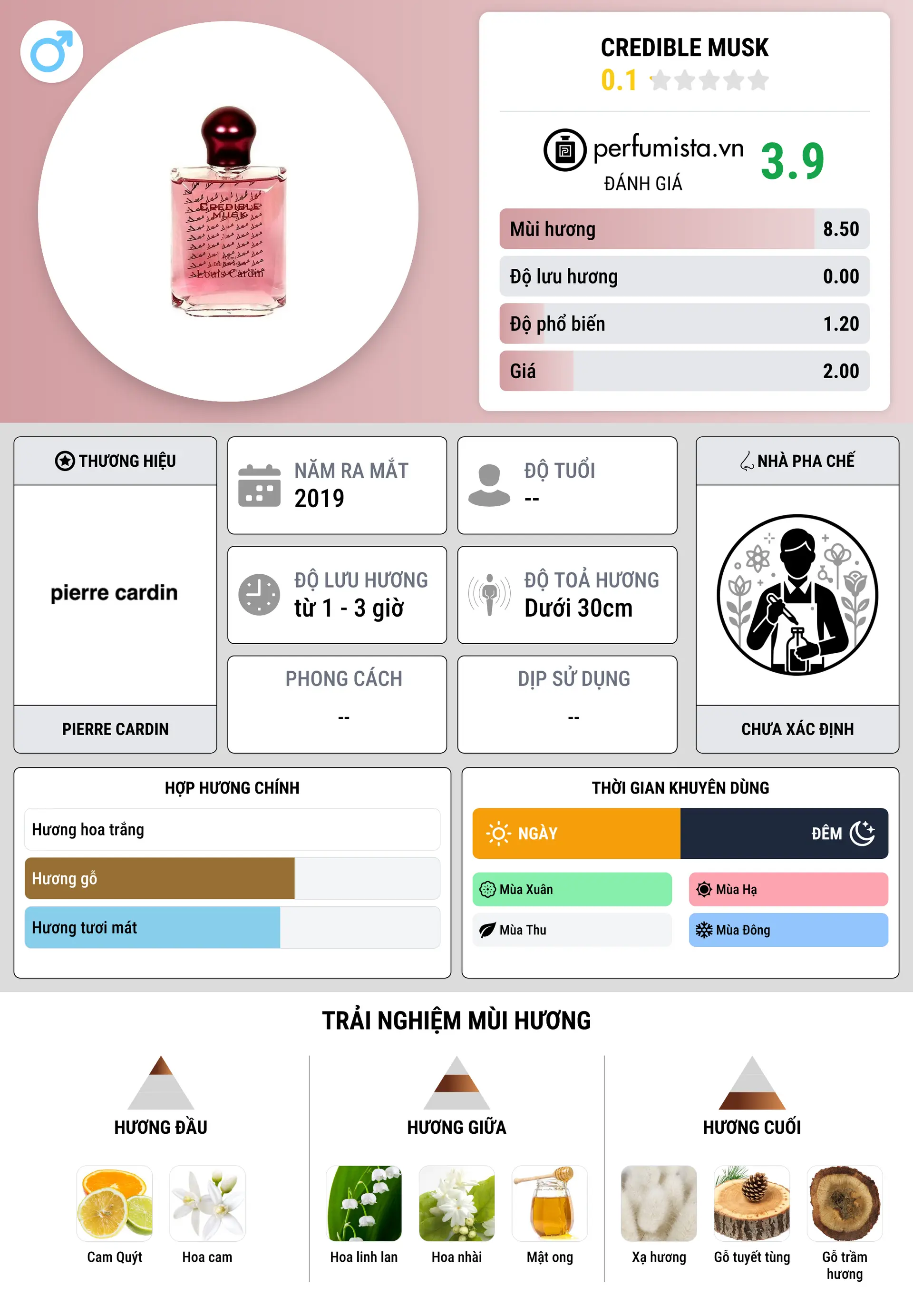 Thông tin chi tiết Credible Musk