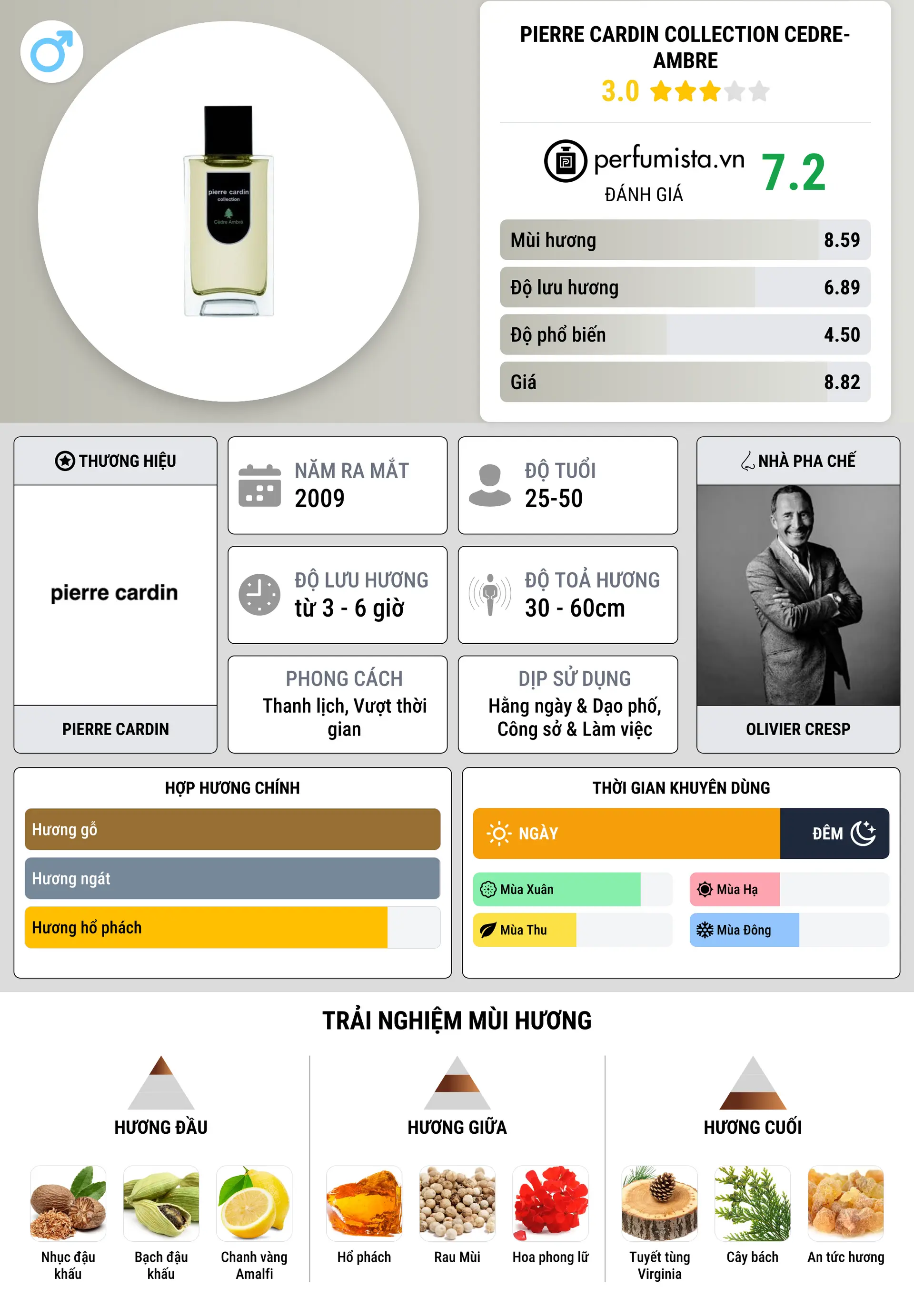 Thông tin chi tiết Pierre Cardin Collection Cedre-Ambre