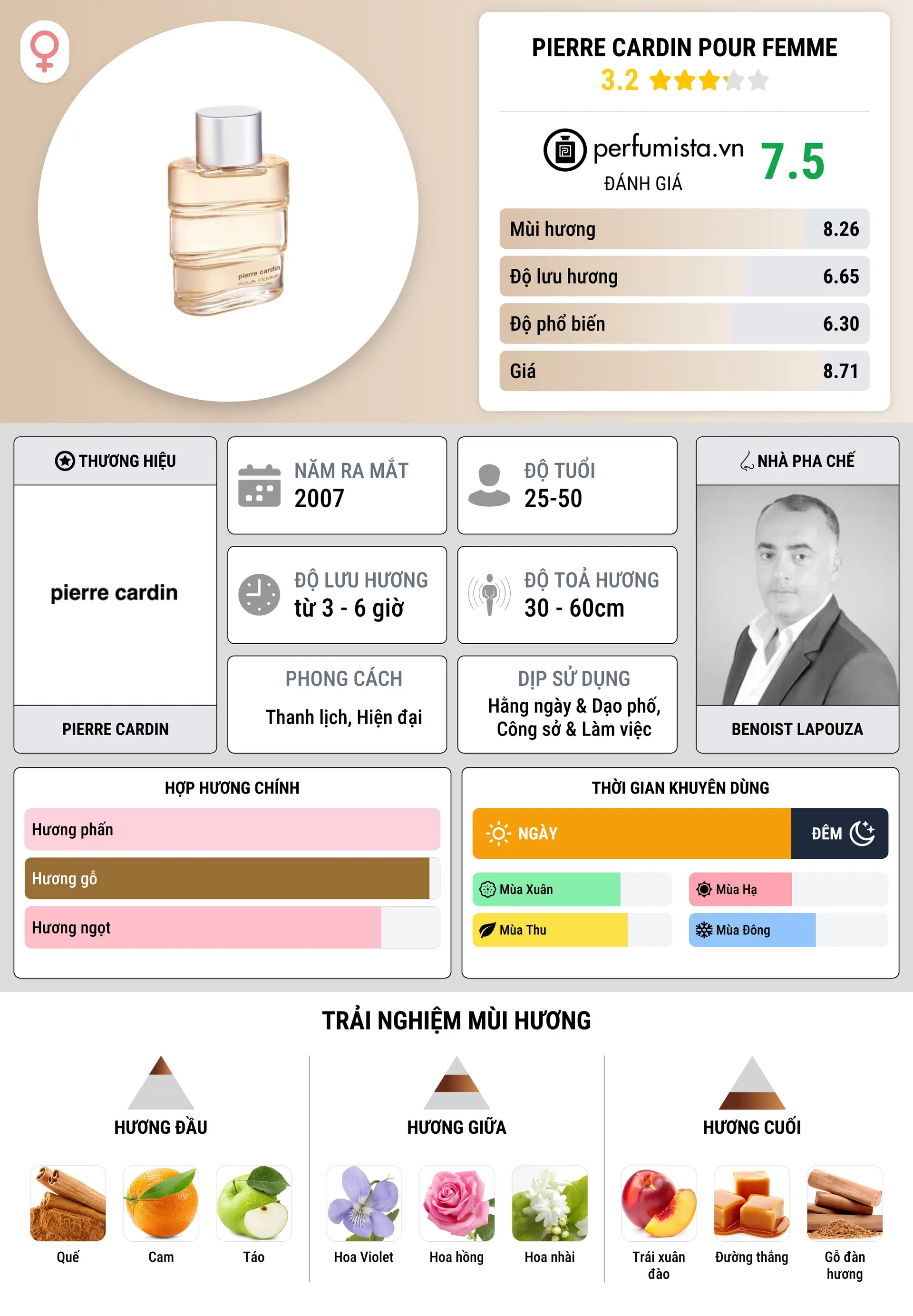 Thông tin chi tiết Pierre Cardin pour Femme