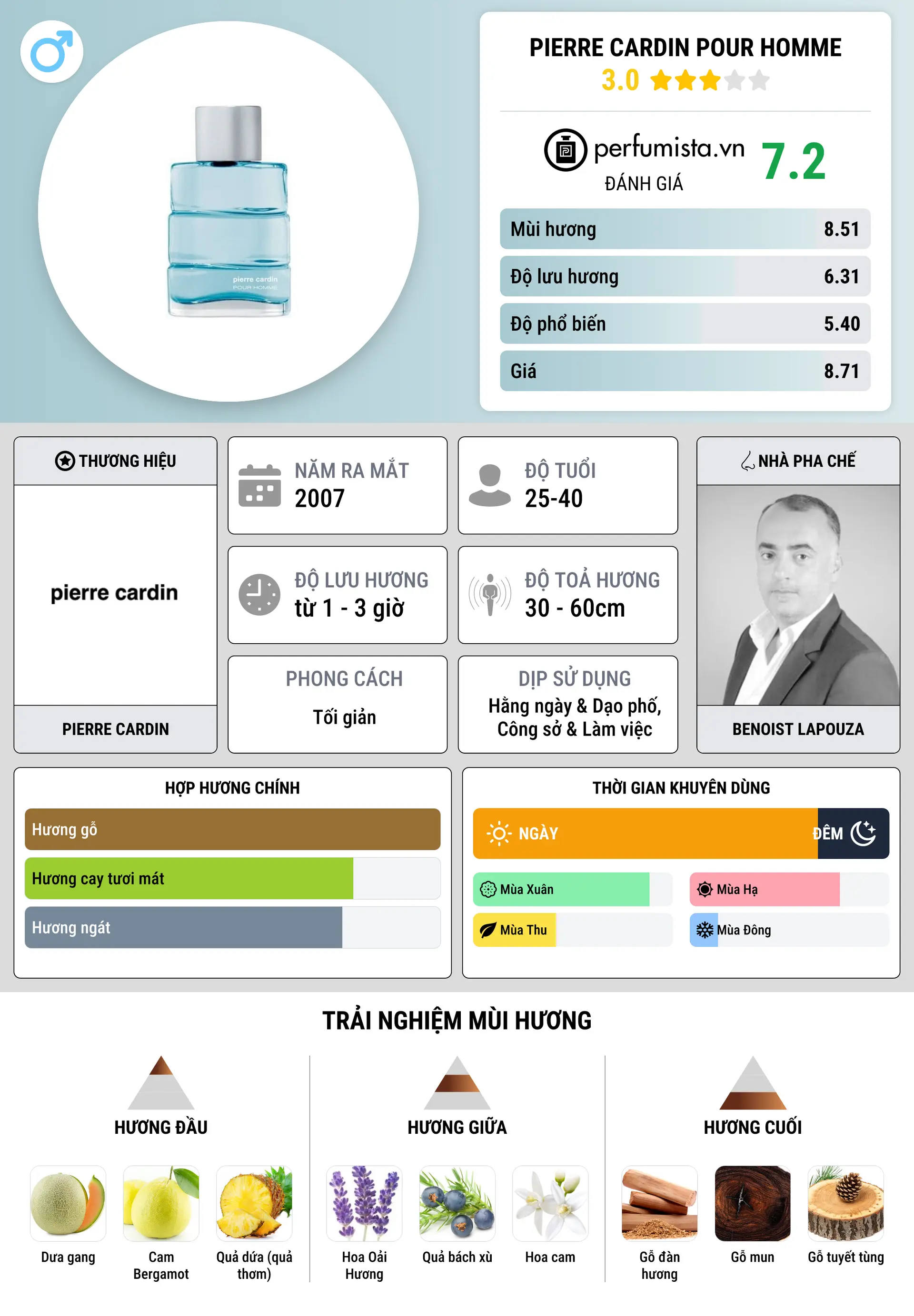 Thông tin chi tiết Pierre Cardin pour Homme