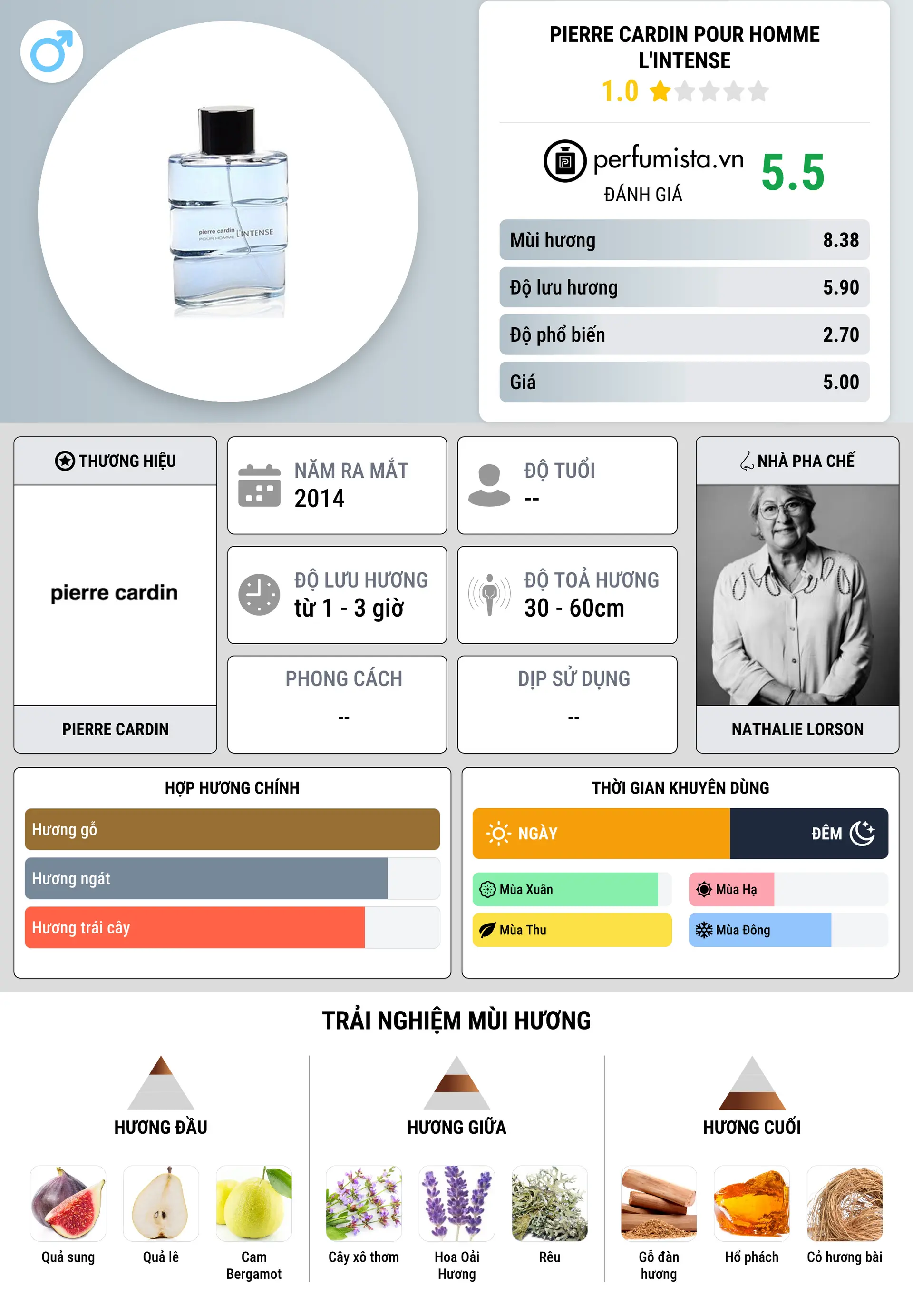 Thông tin chi tiết Pierre Cardin pour Homme l'Intense