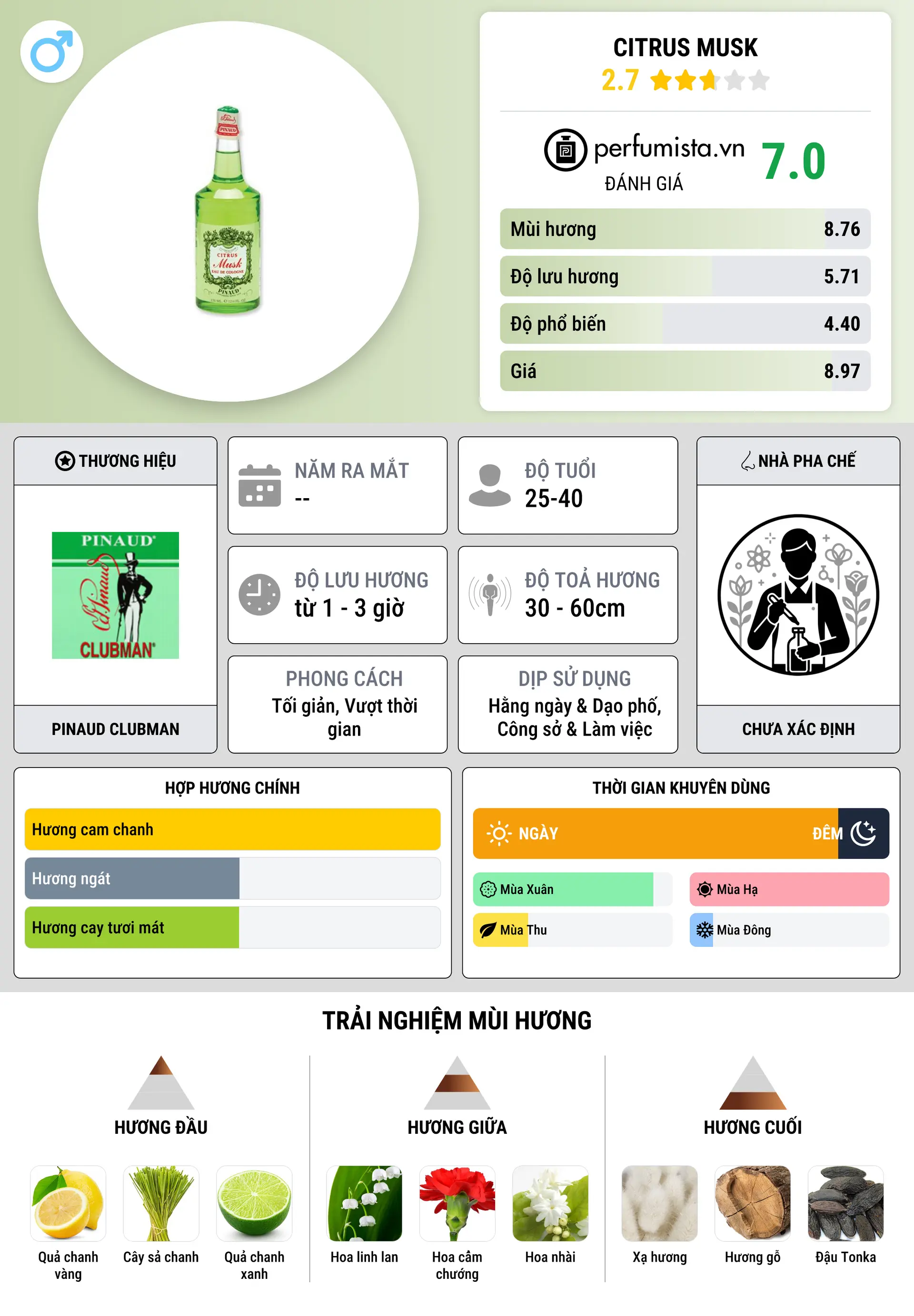 Thông tin chi tiết Citrus Musk