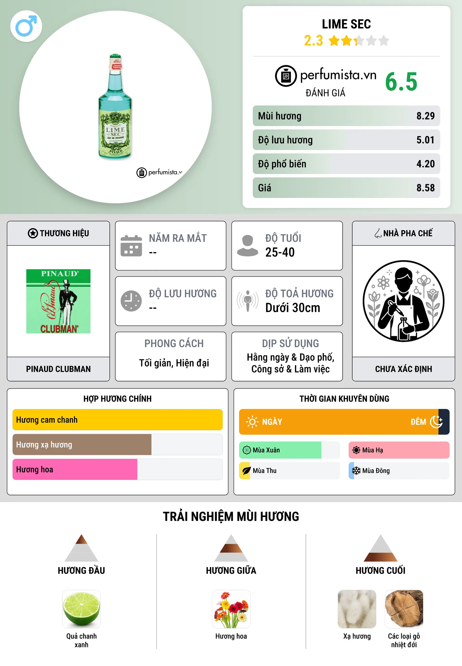 Thông tin chi tiết Lime Sec