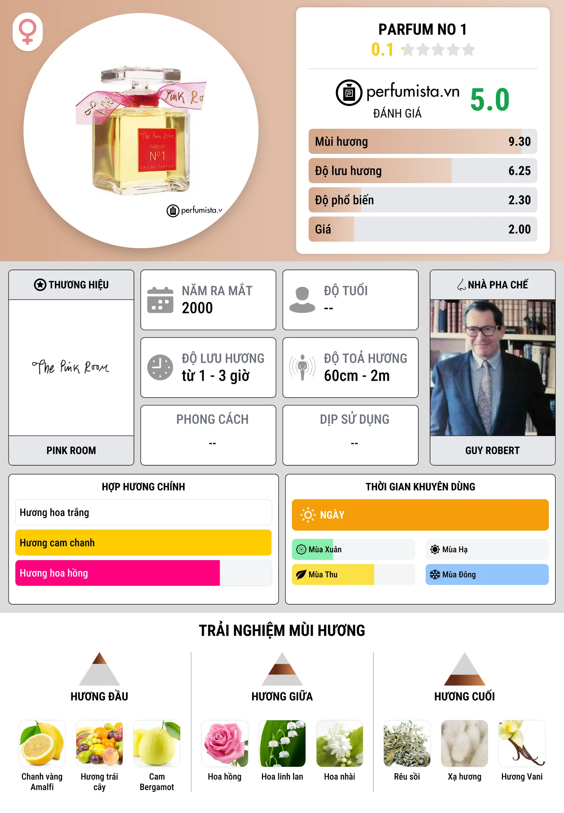 Thông tin chi tiết Parfum No 1