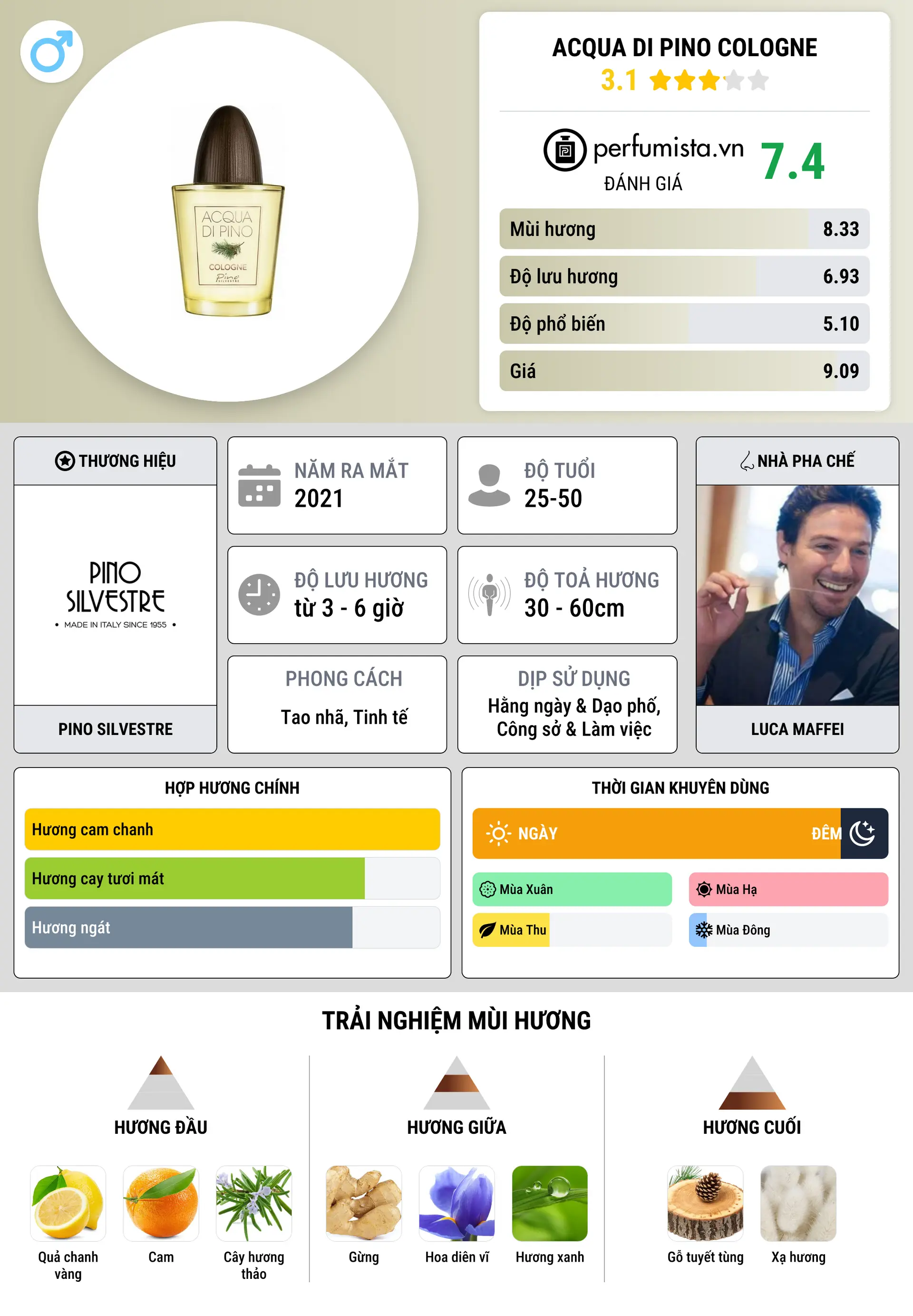 Thông tin chi tiết Acqua di Pino Cologne