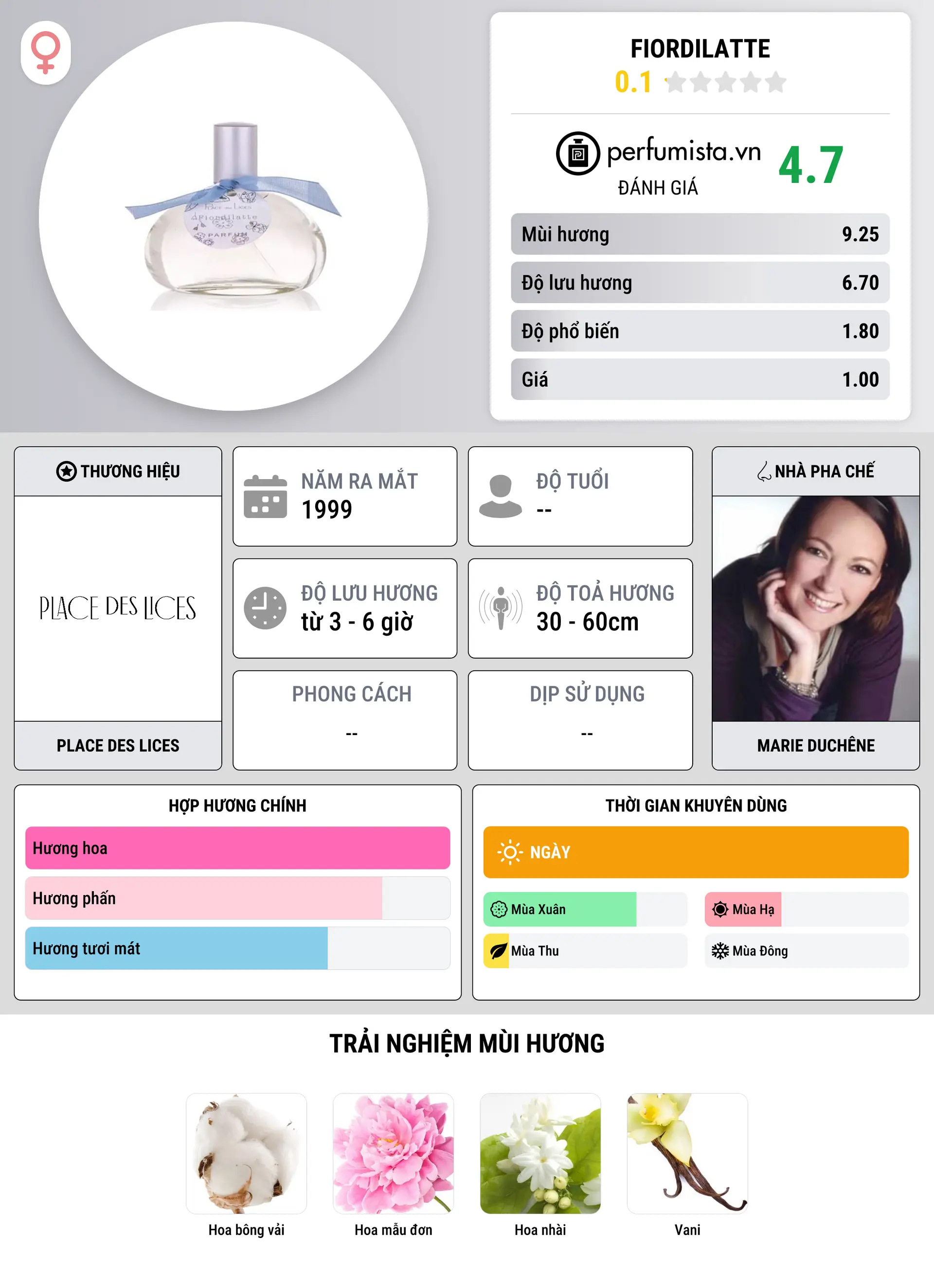 Thông tin chi tiết Fiordilatte