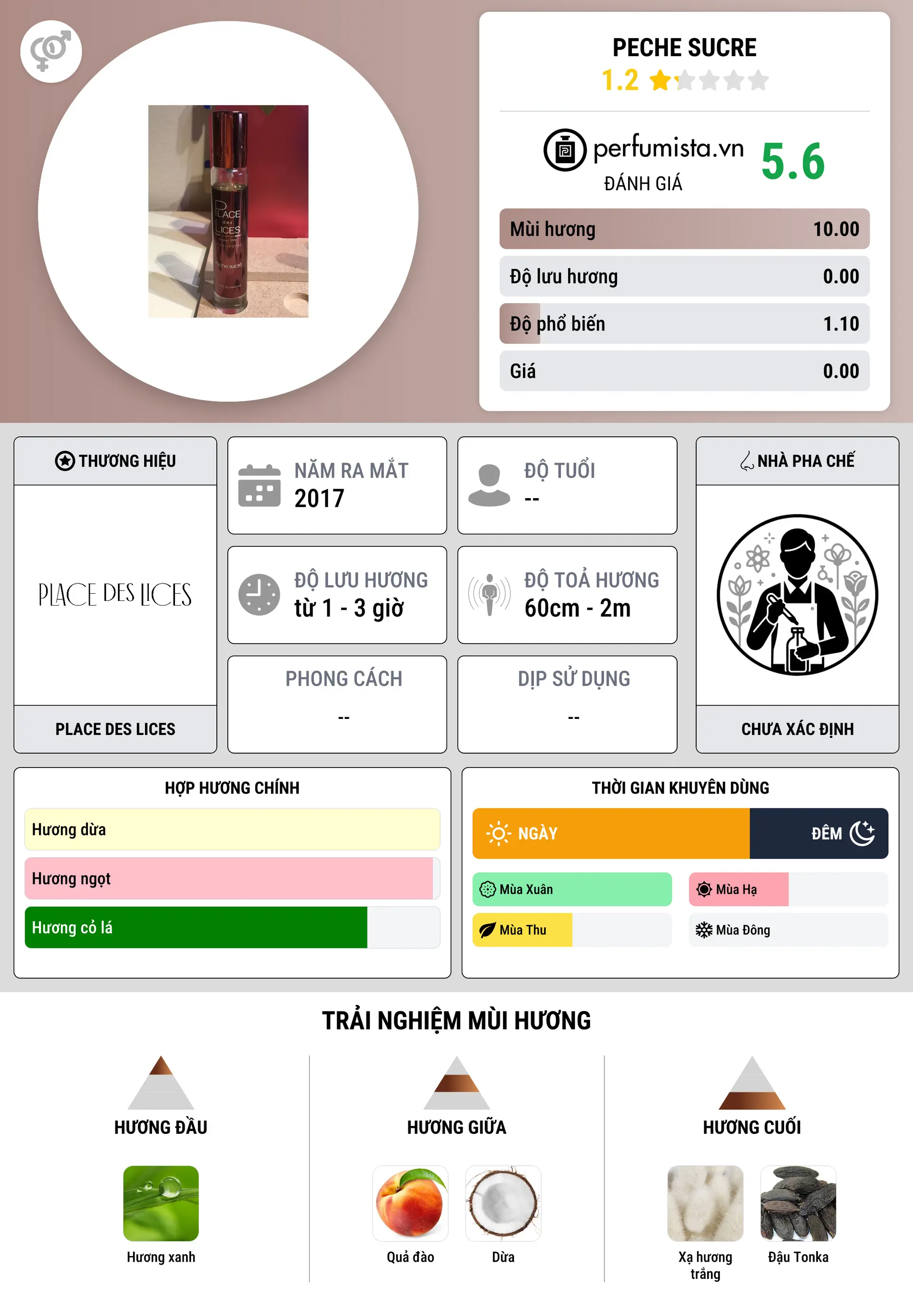 Thông tin chi tiết Peche Sucre