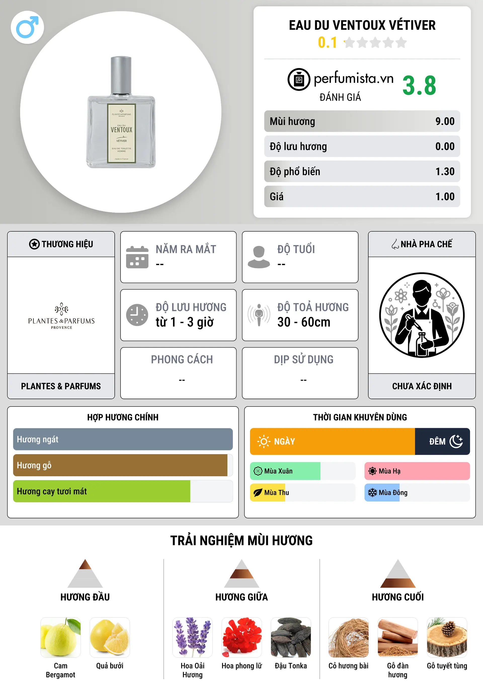 Thông tin chi tiết Eau du Ventoux Vétiver
