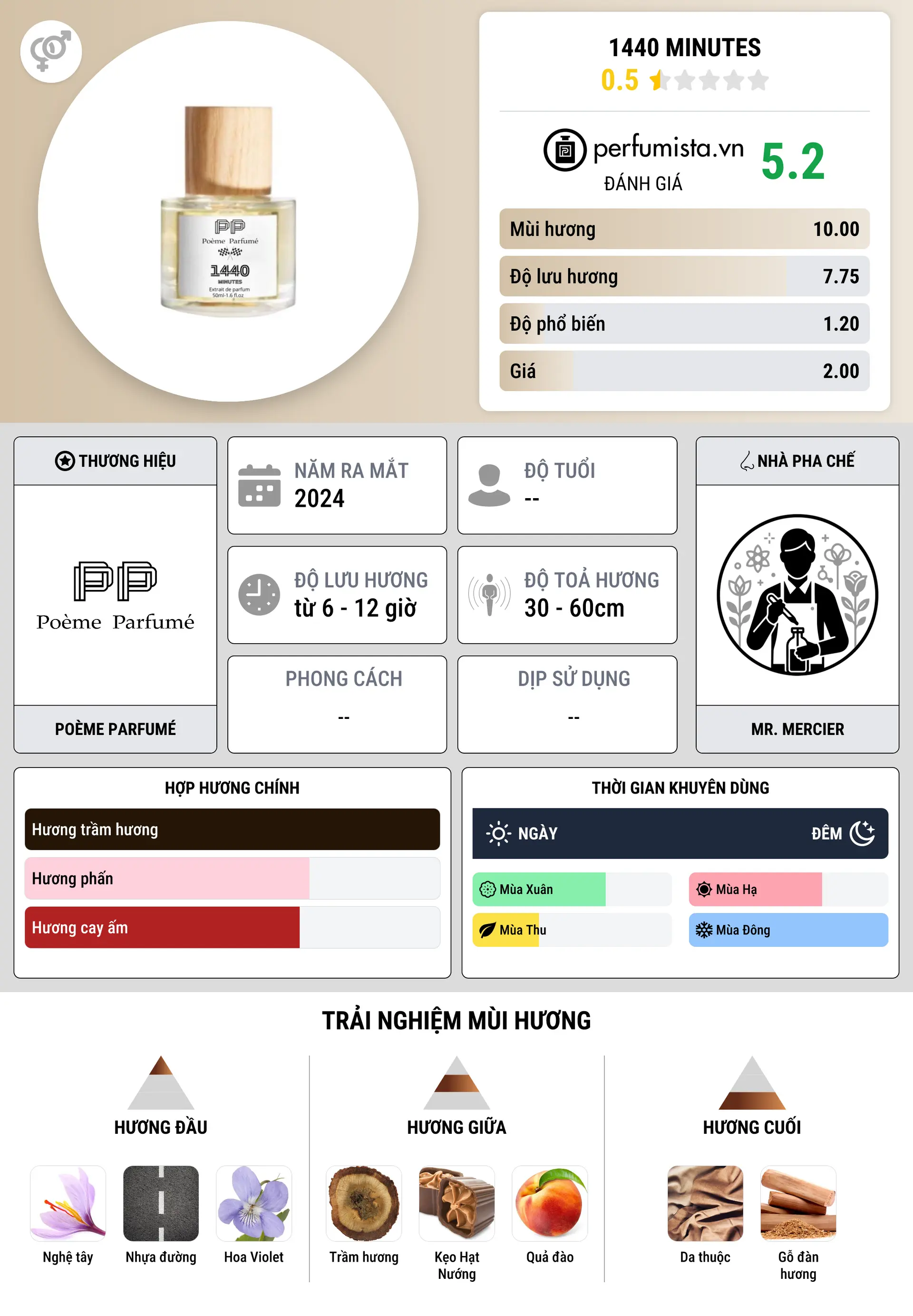 Thông tin chi tiết 1440 Minutes