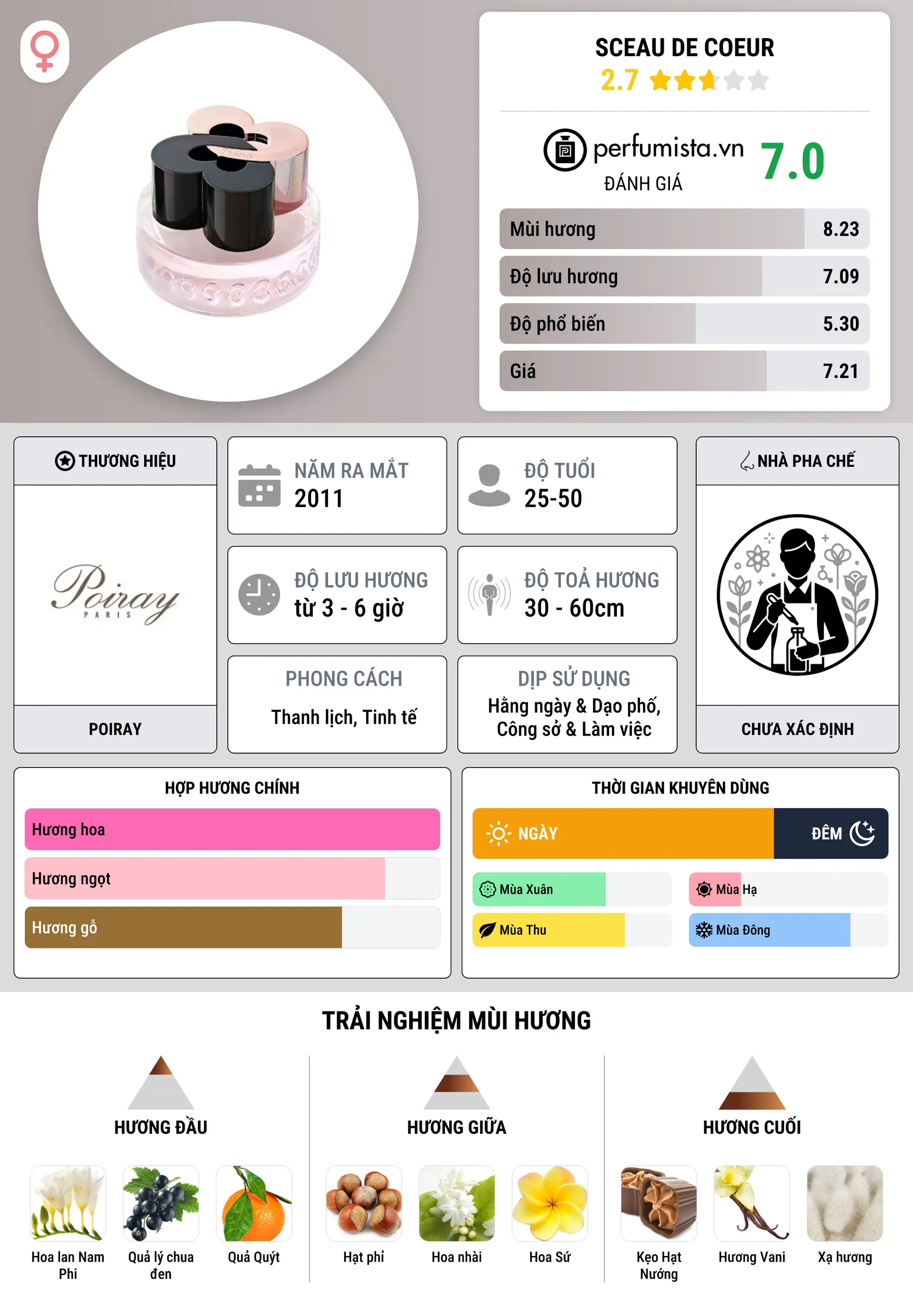 Thông tin chi tiết Sceau de Coeur