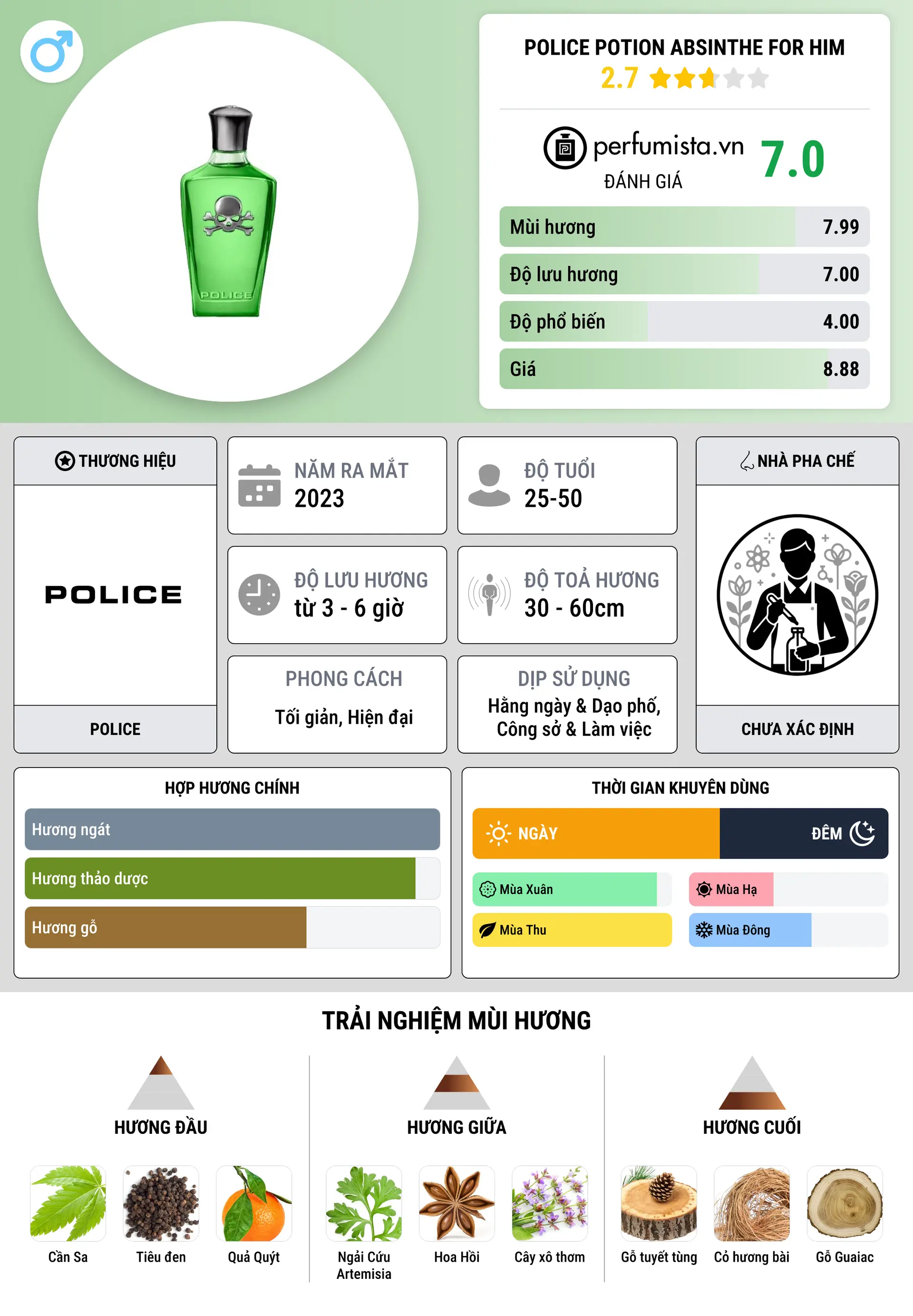 Thông tin chi tiết Police Potion Absinthe For Him
