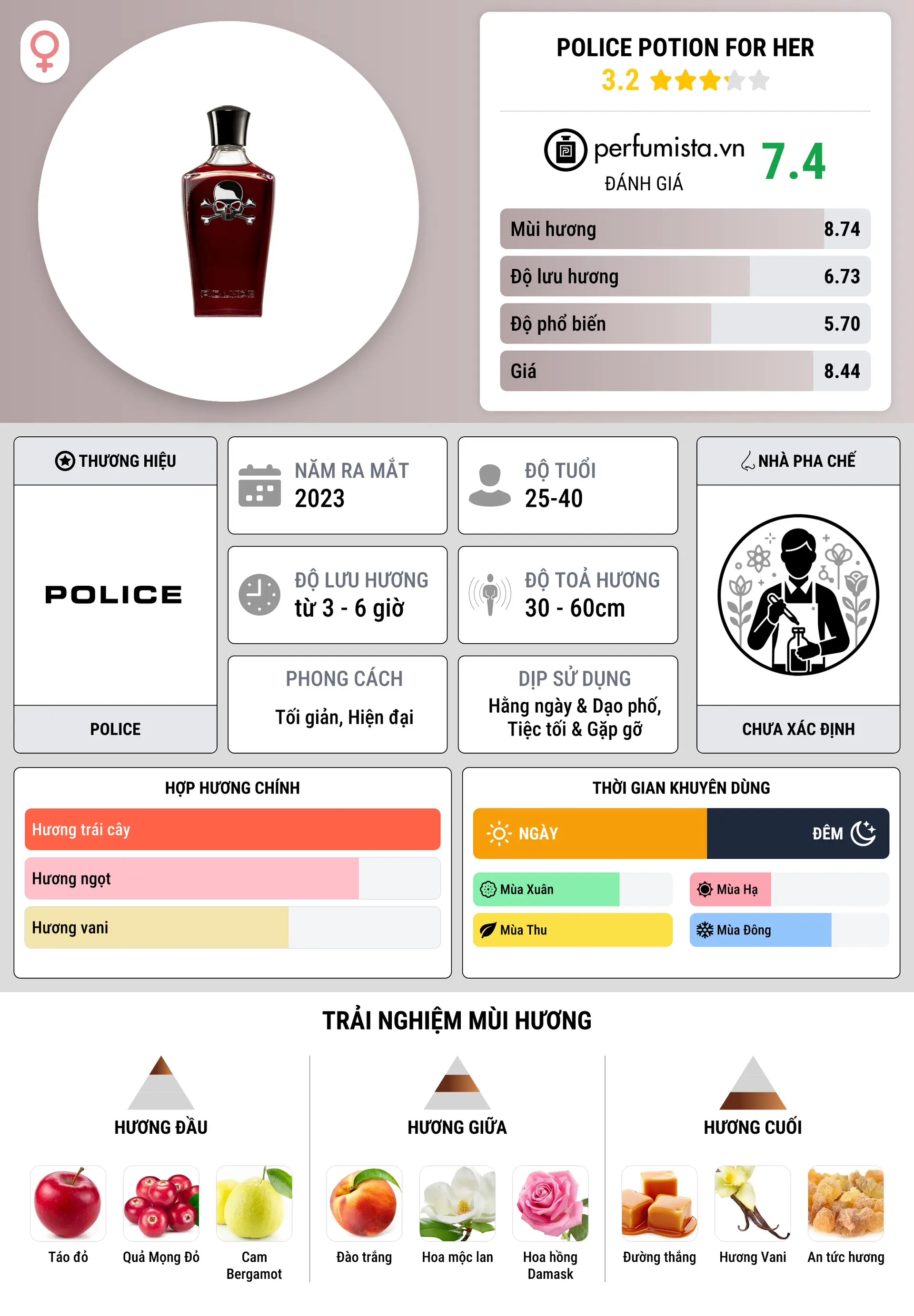 Thông tin chi tiết Police Potion For Her