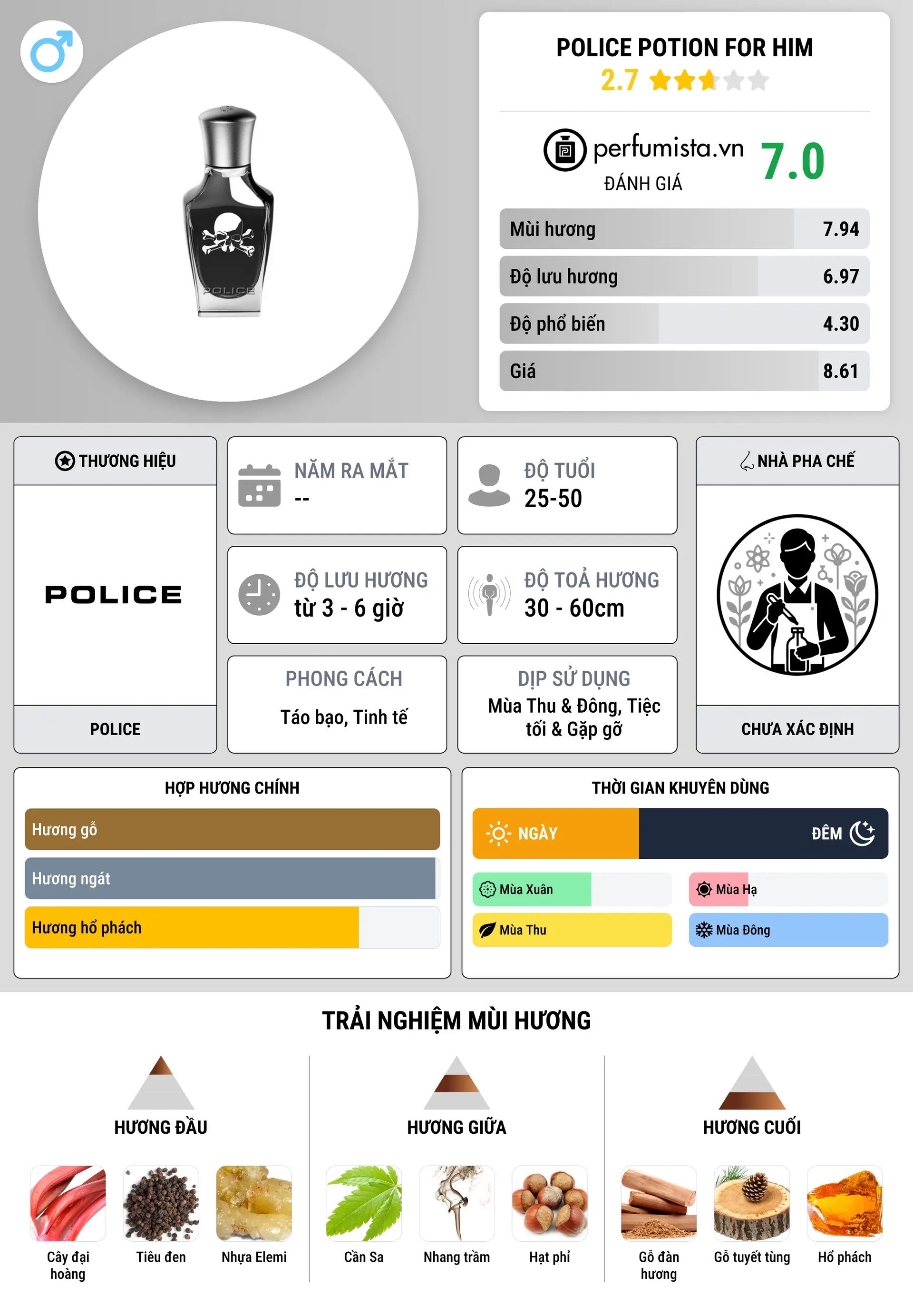 Thông tin chi tiết Police Potion For Him