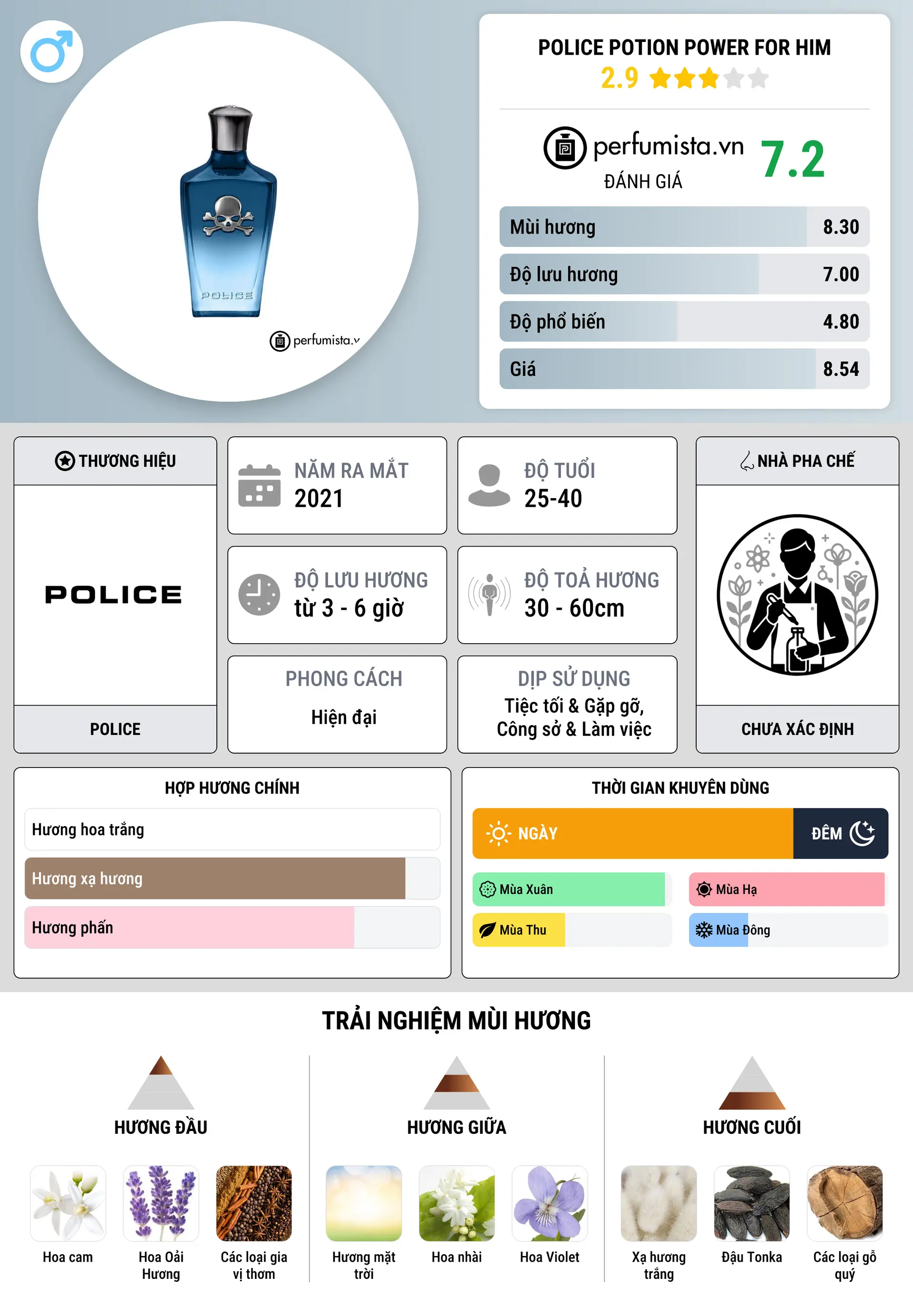 Thông tin chi tiết Police Potion Power For Him
