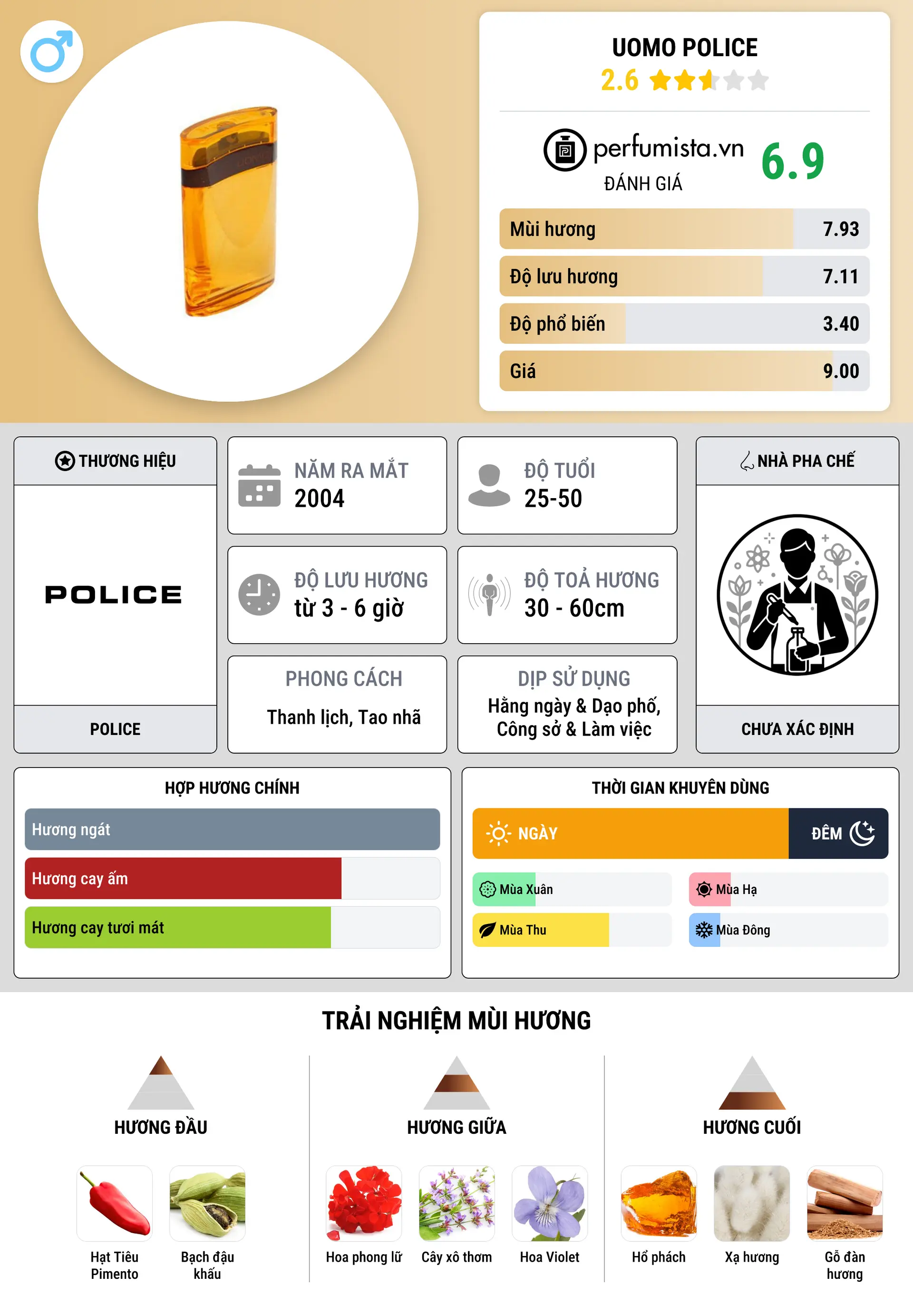 Thông tin chi tiết Uomo Police