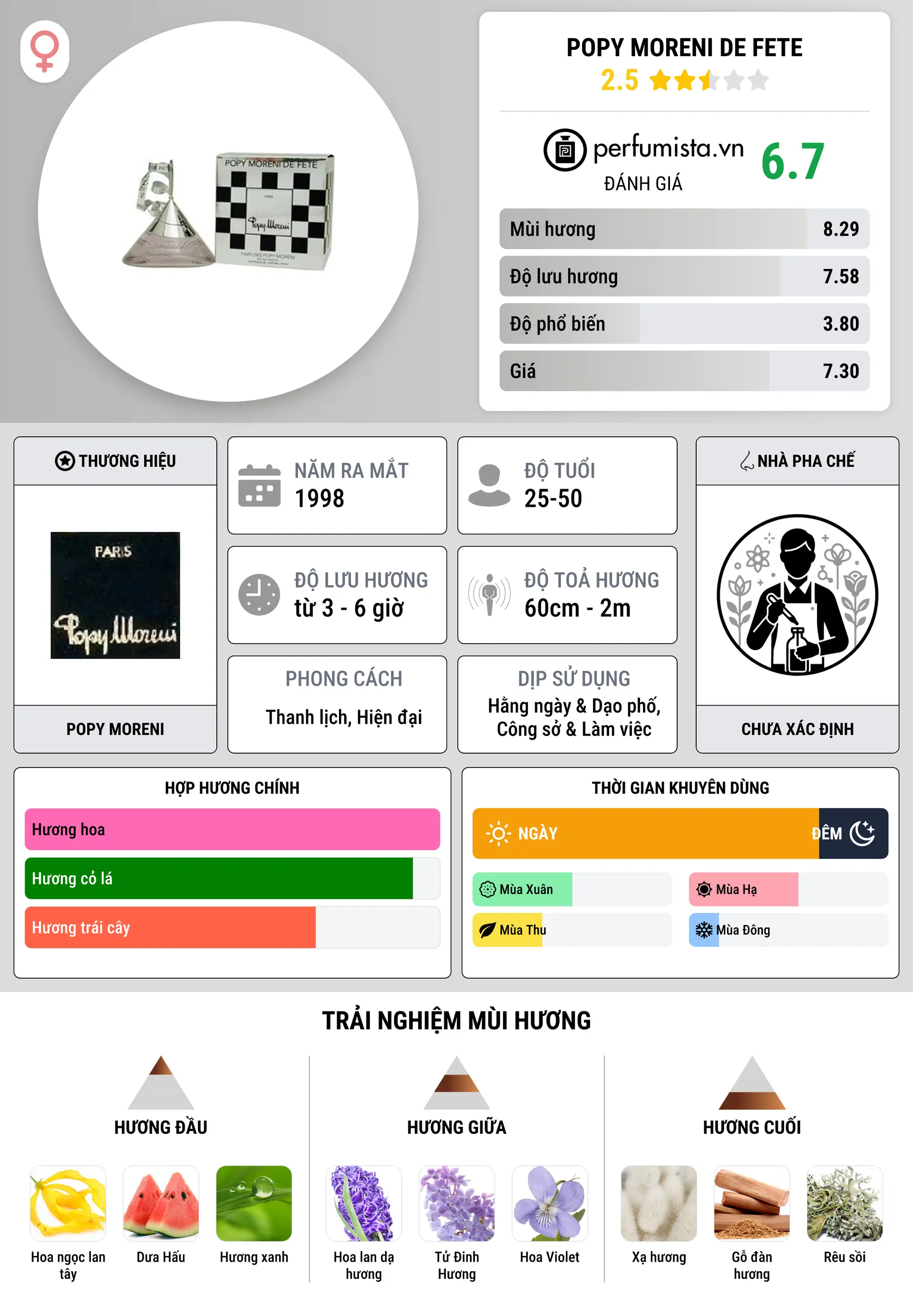 Thông tin chi tiết Popy Moreni de Fete