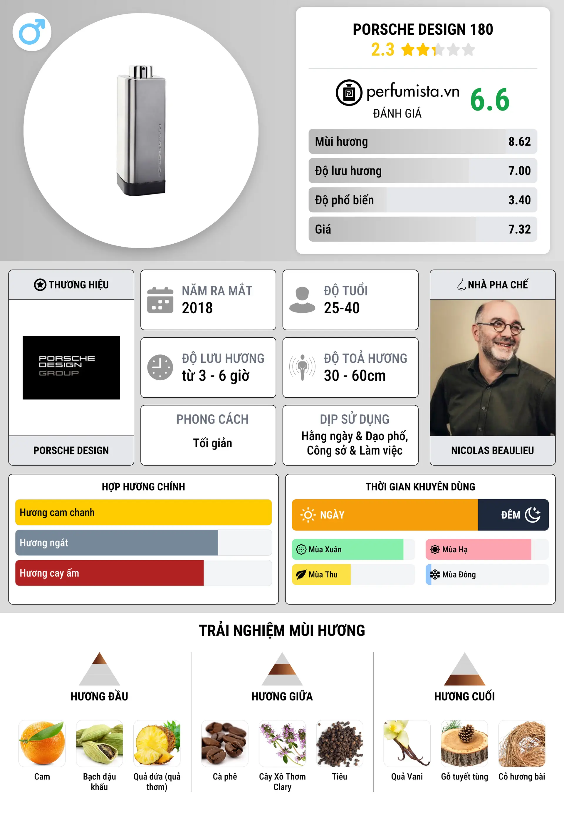Thông tin chi tiết Porsche Design 180