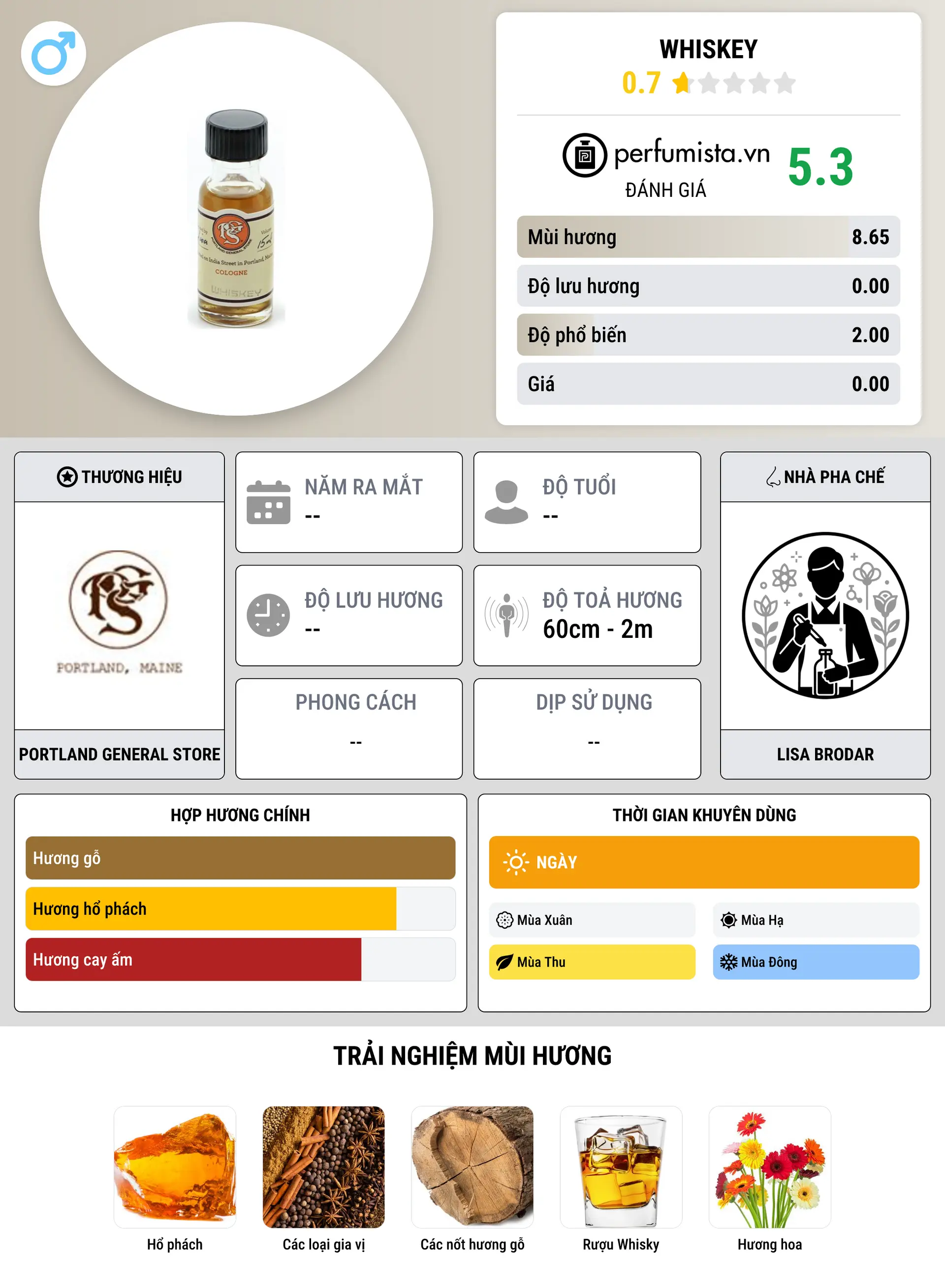 Thông tin chi tiết Whiskey