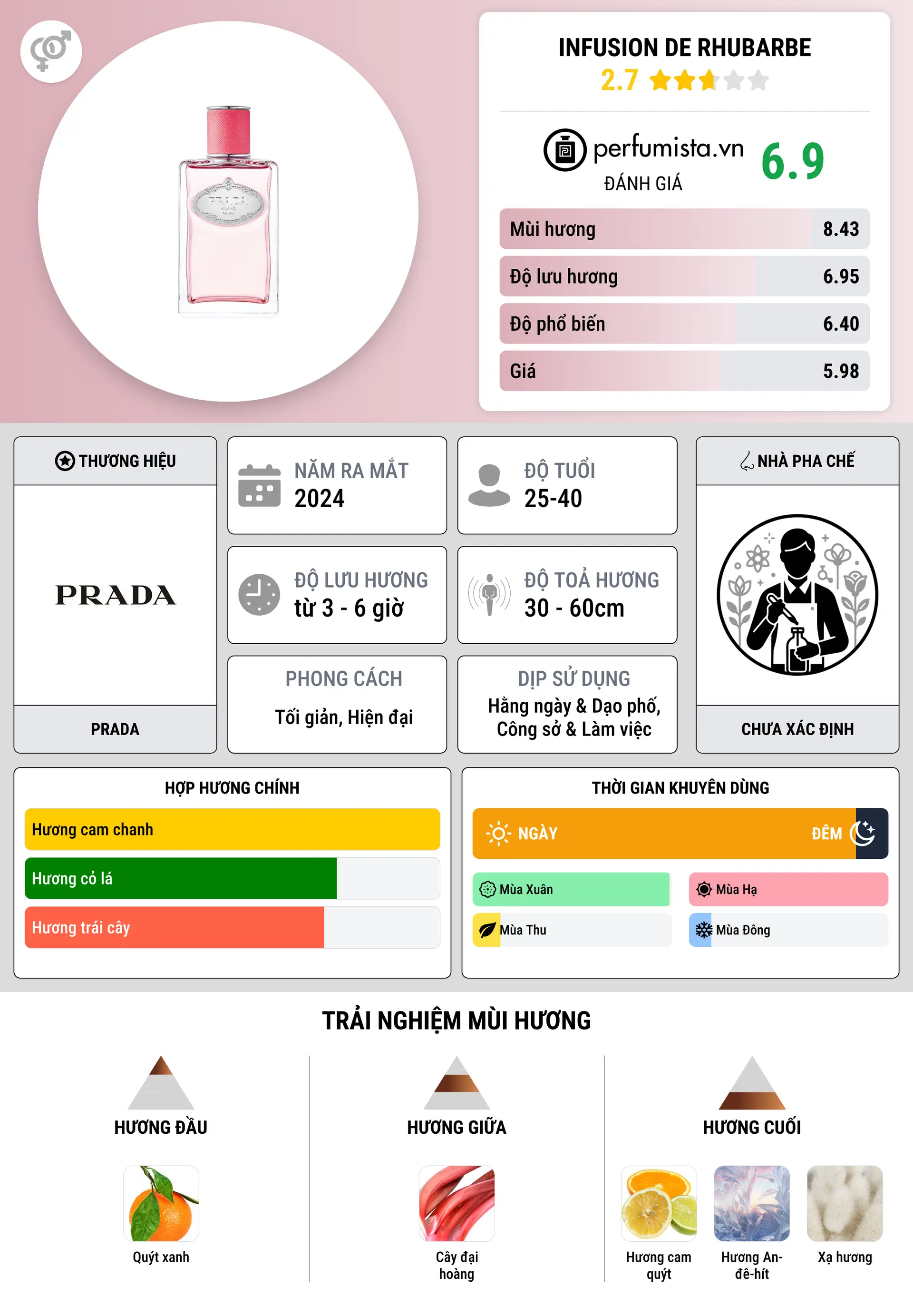 Thông tin chi tiết Infusion de Rhubarbe