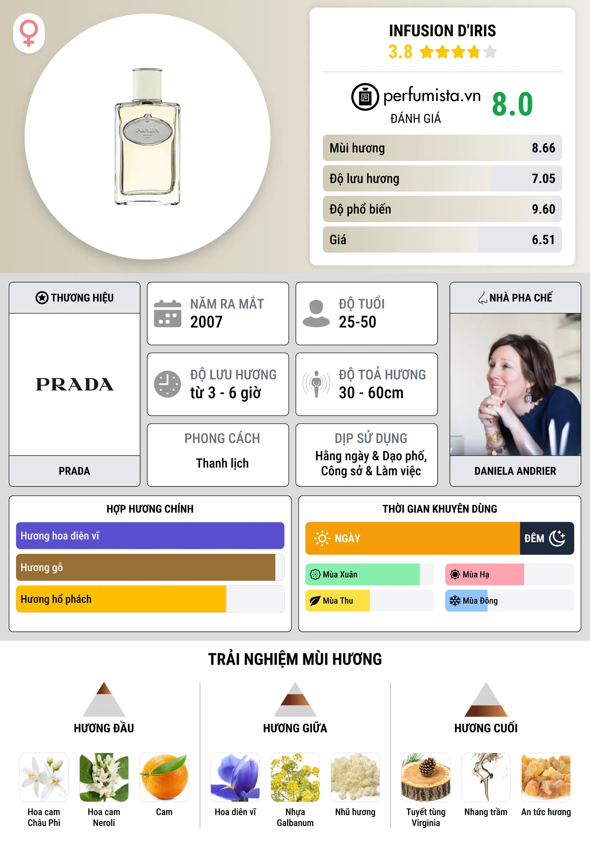 Thông tin chi tiết Infusion d'Iris