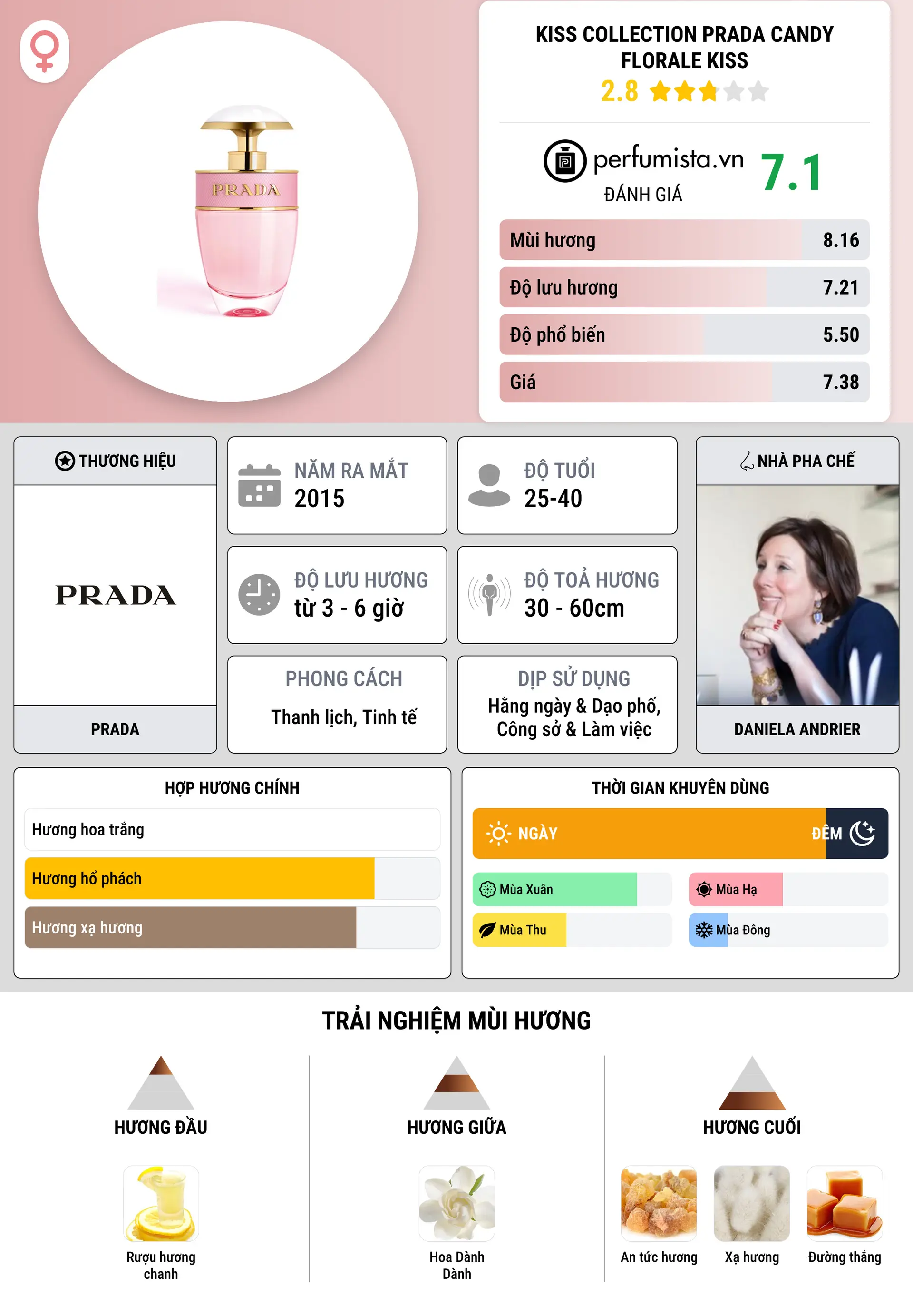 Thông tin chi tiết Kiss Collection Prada Candy Florale Kiss