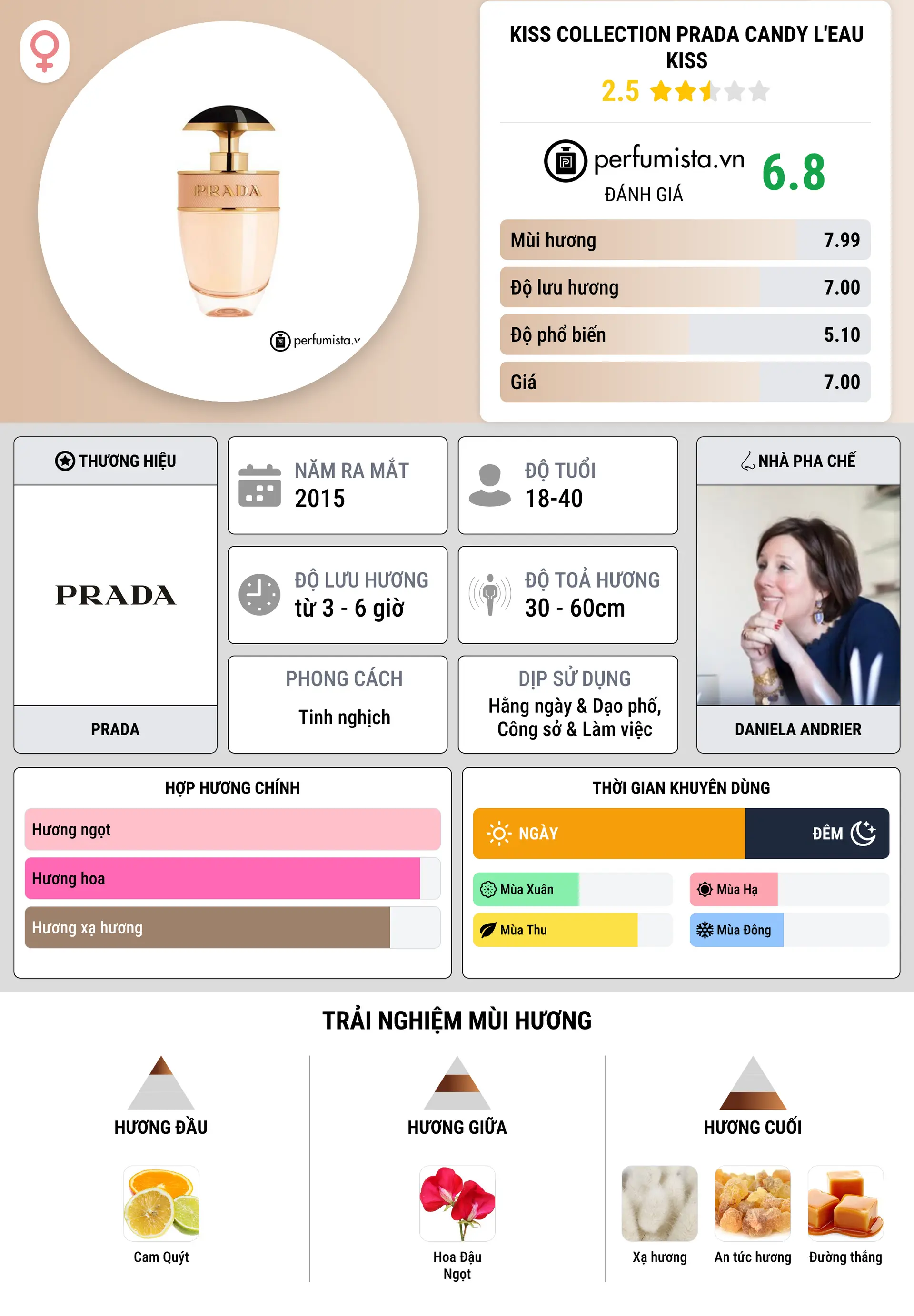 Thông tin chi tiết Kiss Collection Prada Candy L'Eau Kiss