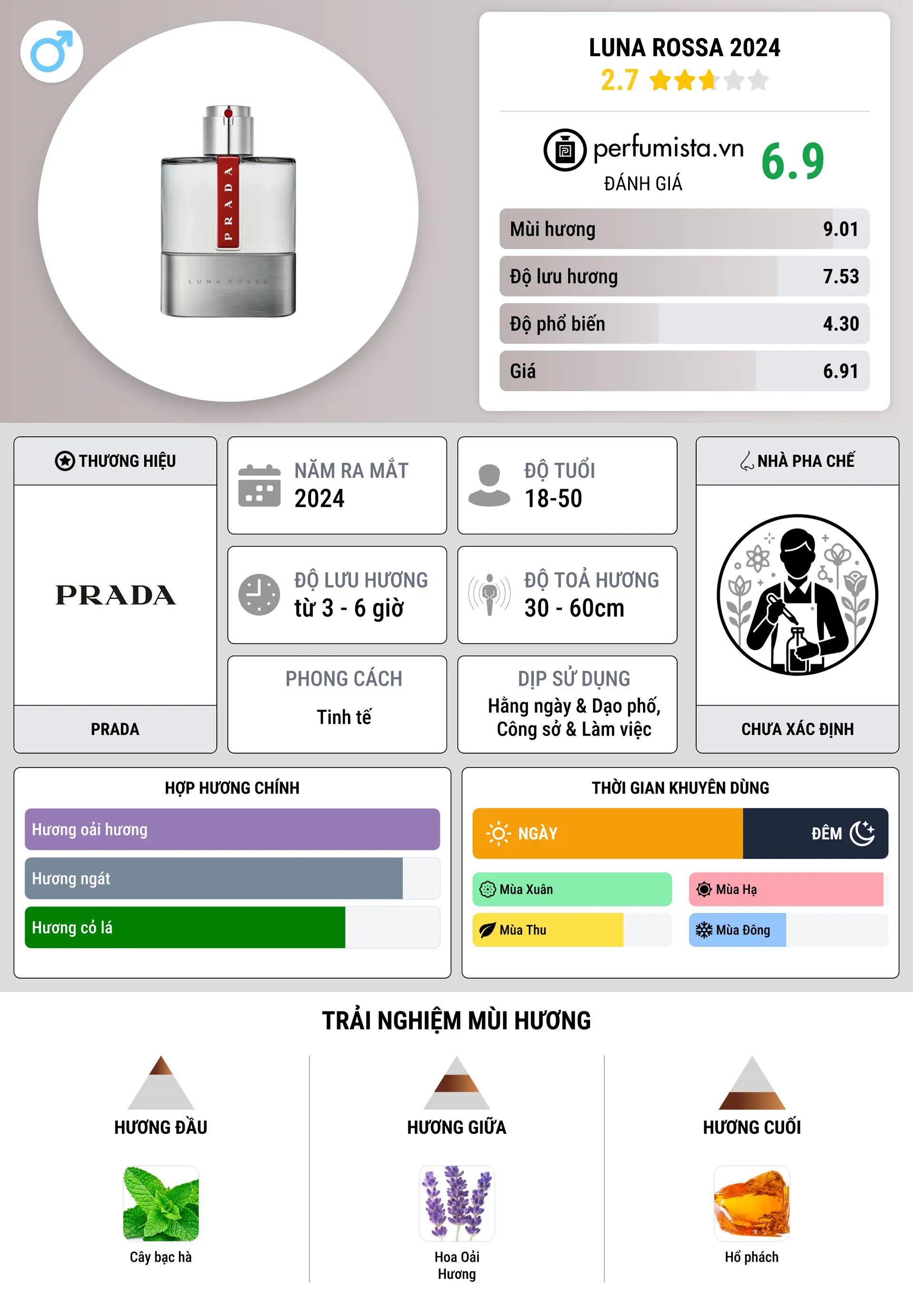 Thông tin chi tiết Luna Rossa 2024