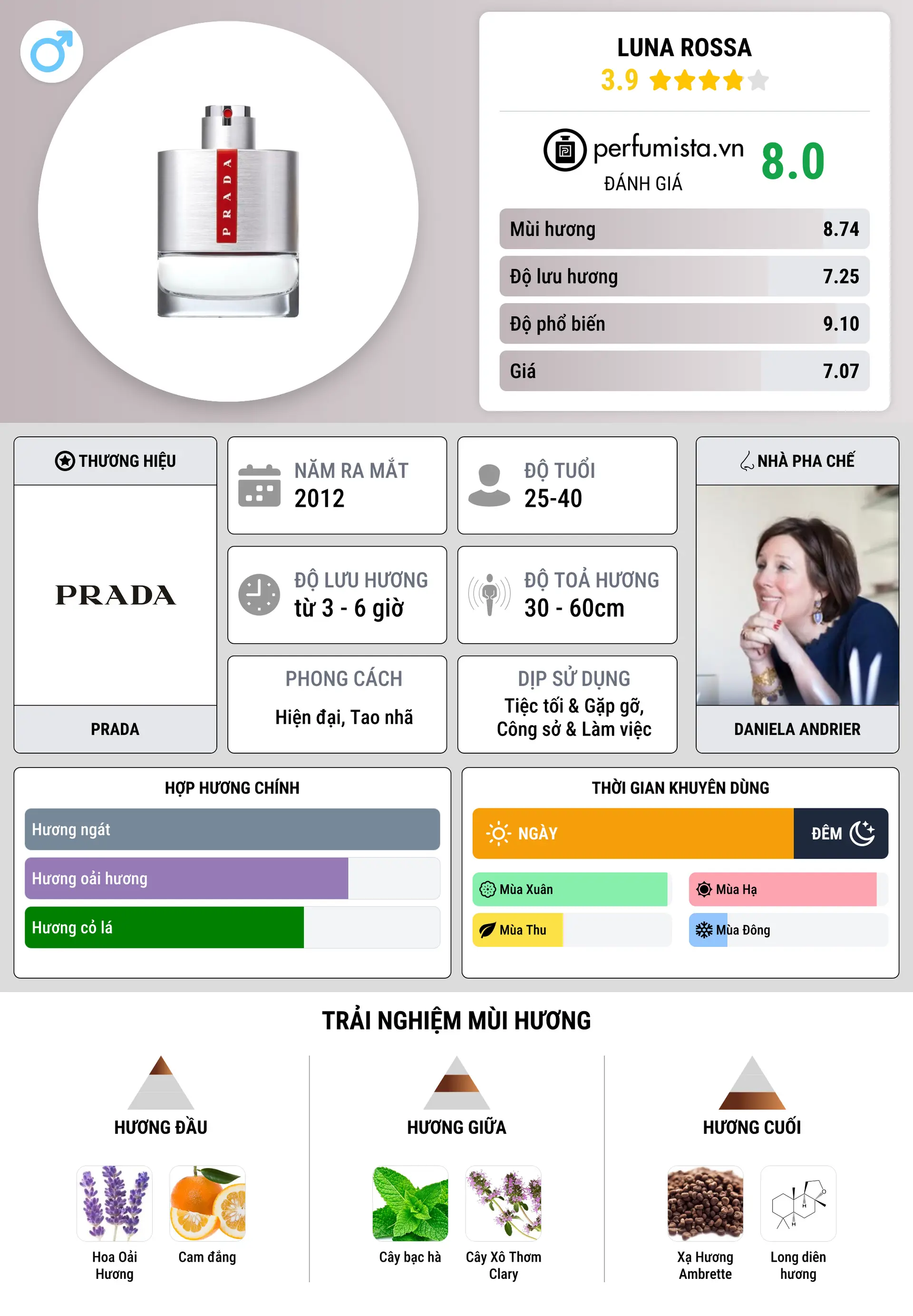 Thông tin chi tiết Luna Rossa