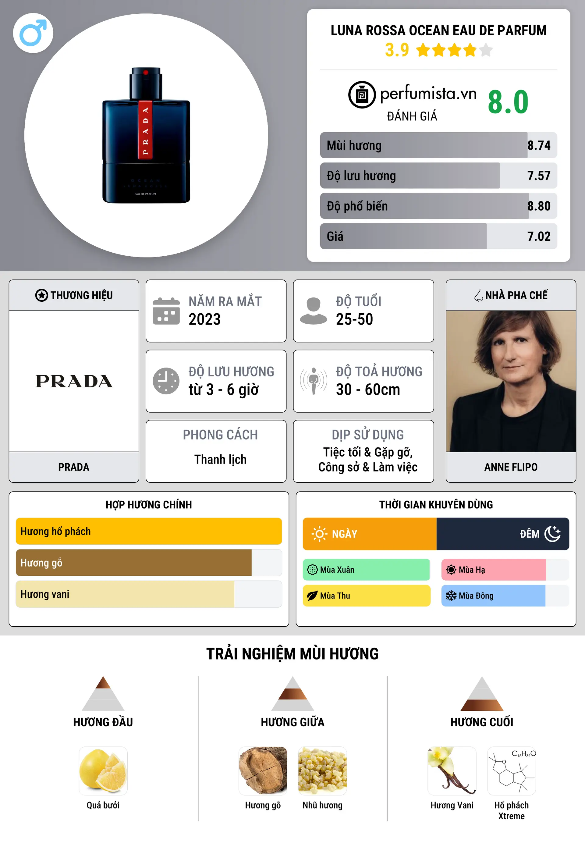 Thông tin chi tiết Luna Rossa Ocean Eau de Parfum