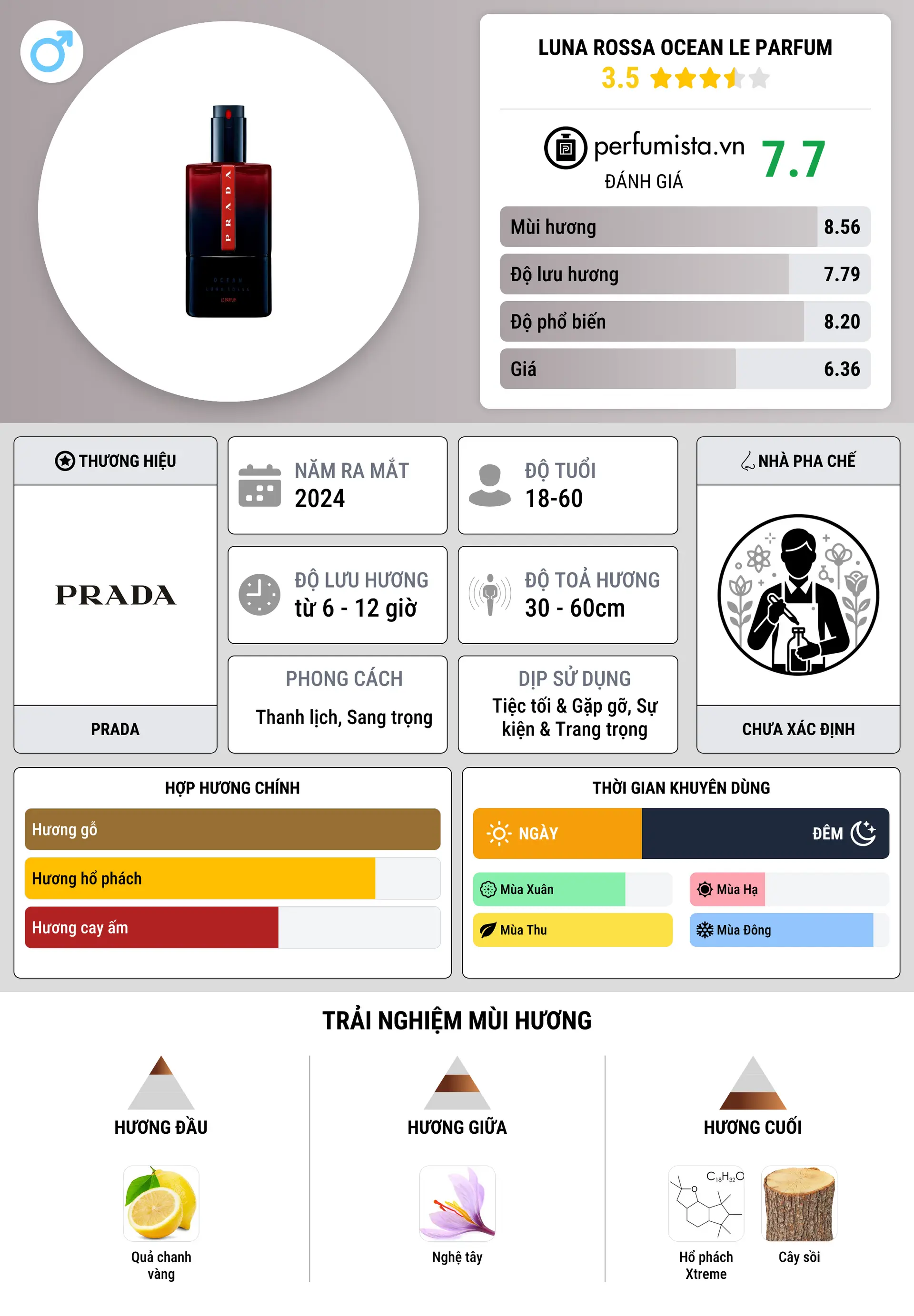 Thông tin chi tiết Luna Rossa Ocean Le Parfum