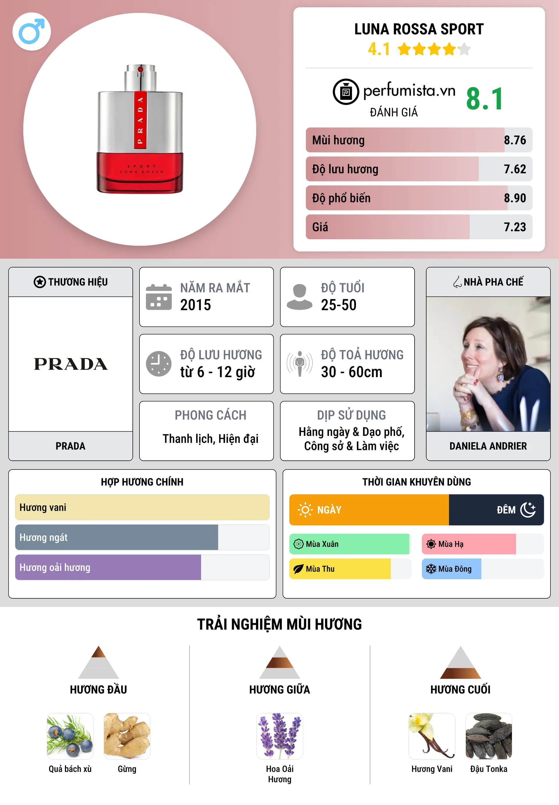 Thông tin chi tiết Luna Rossa Sport