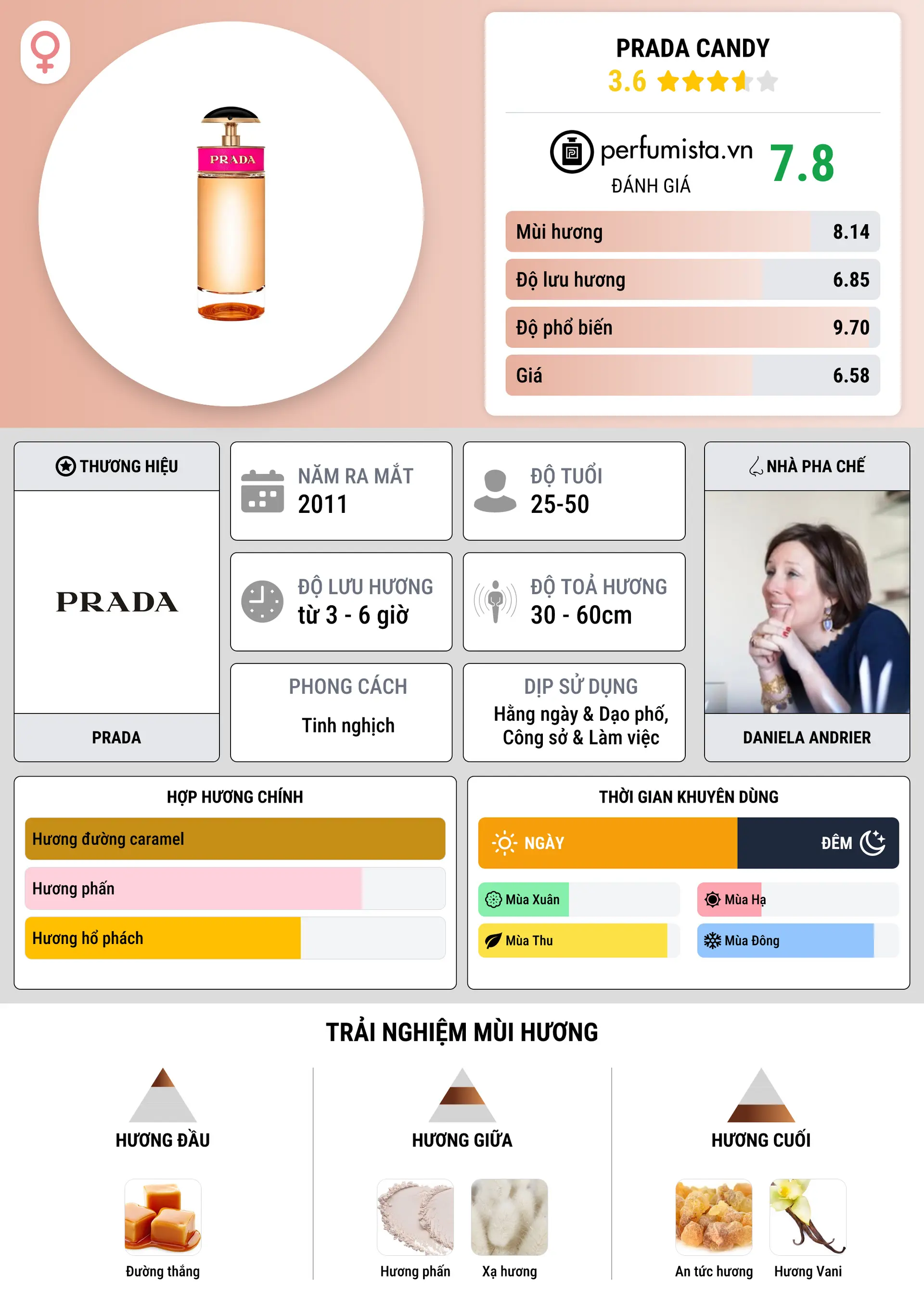Thông tin chi tiết Prada Candy