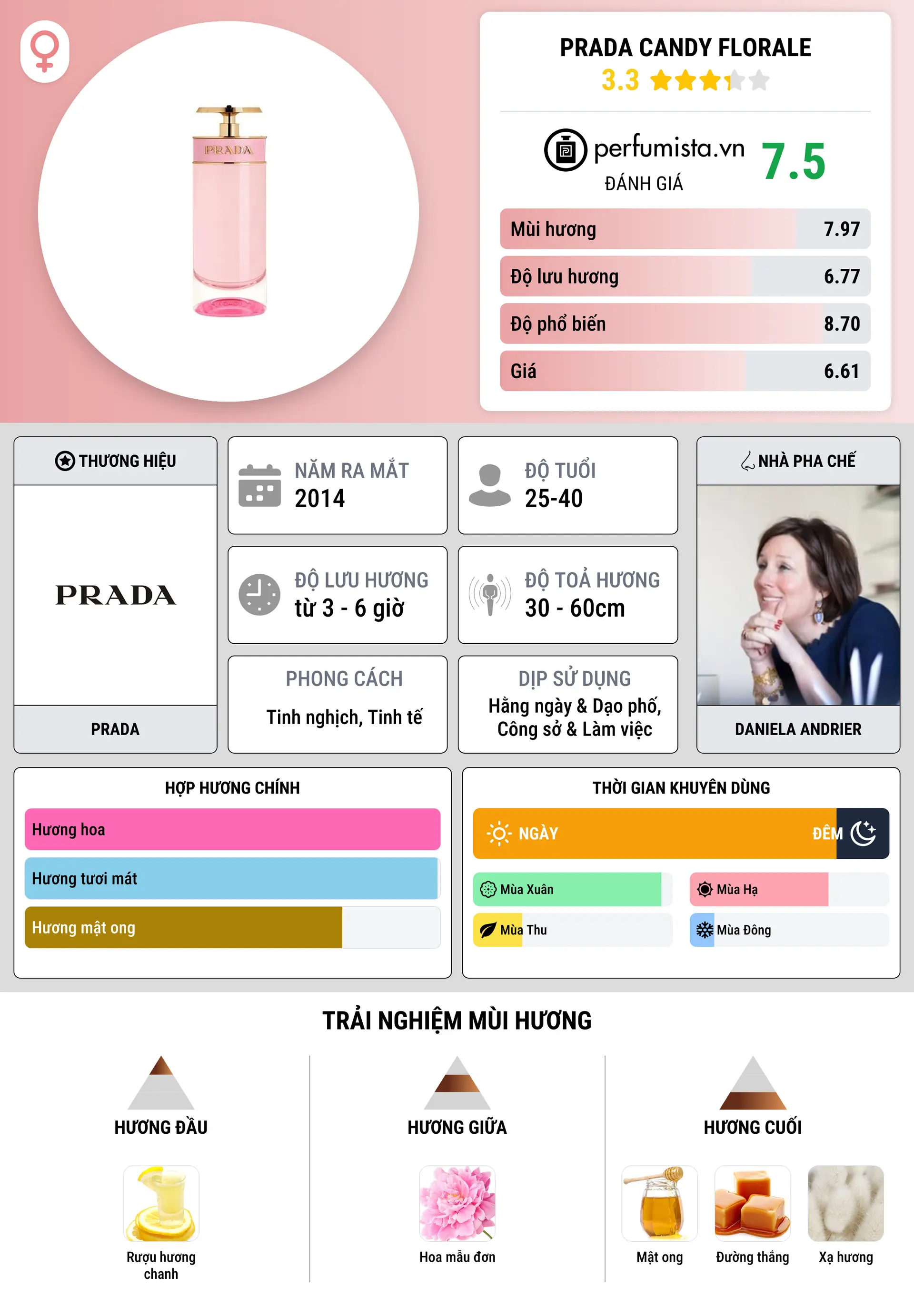 Thông tin chi tiết Prada Candy Florale