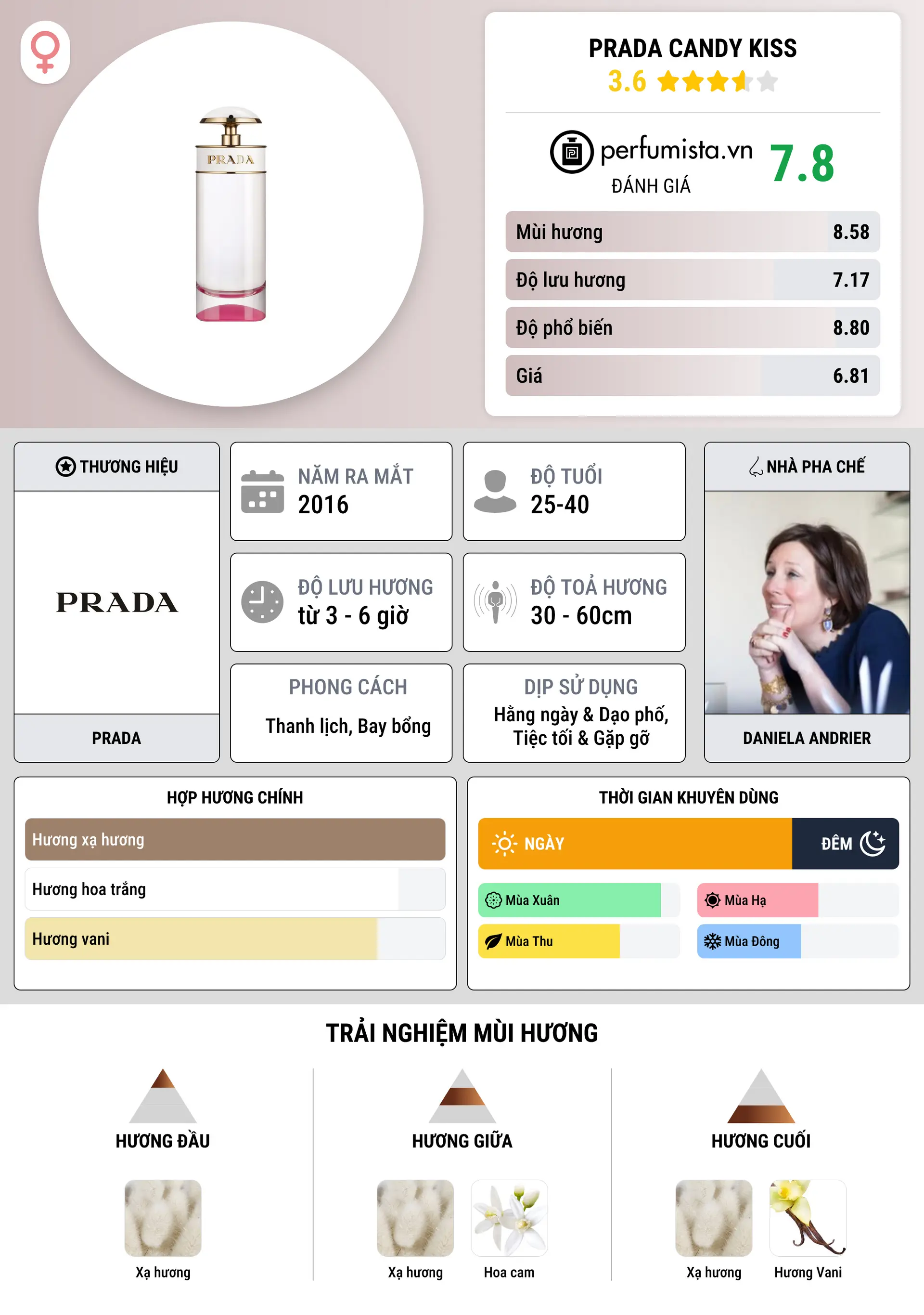 Thông tin chi tiết Prada Candy Kiss