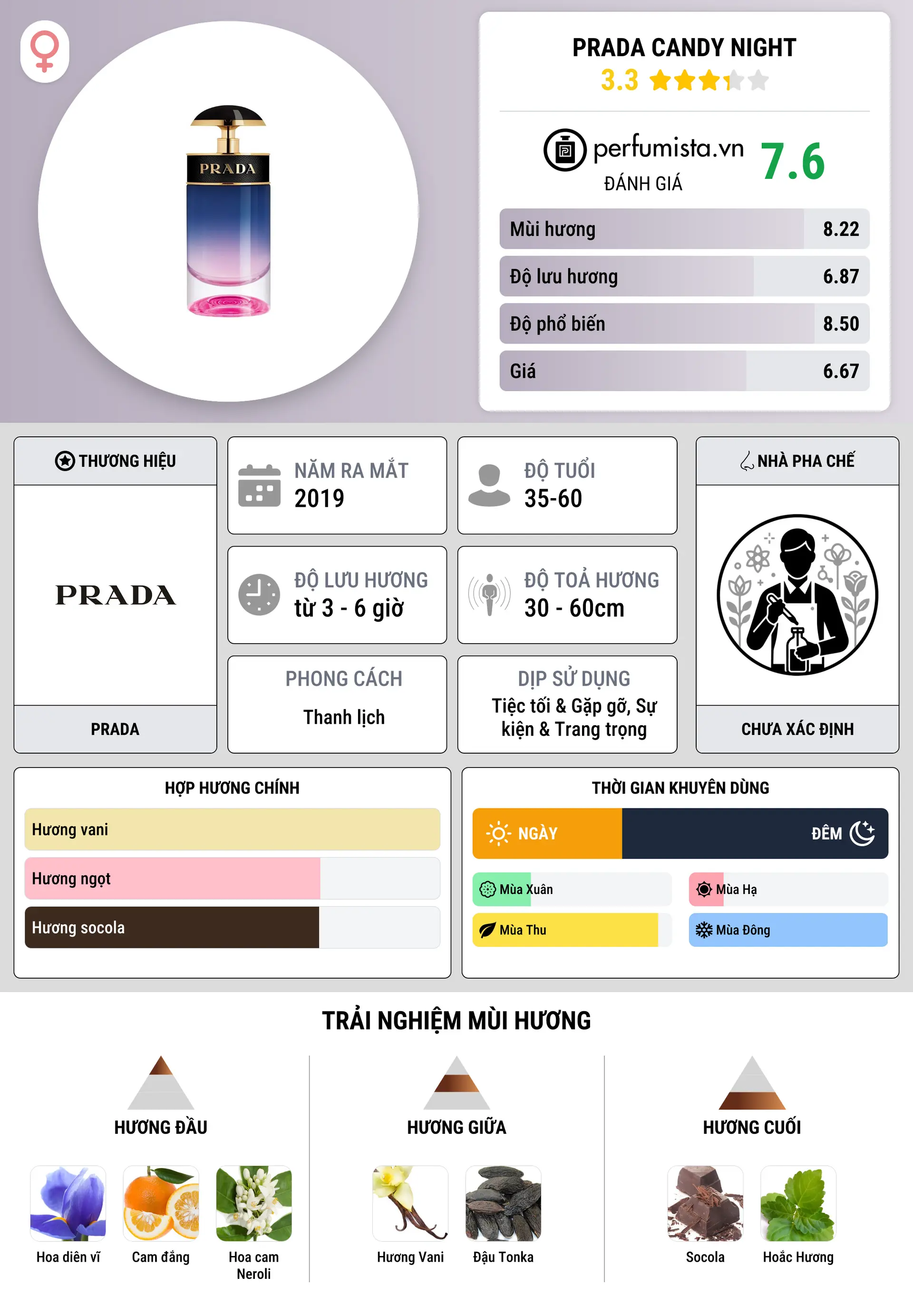 Thông tin chi tiết Prada Candy Night