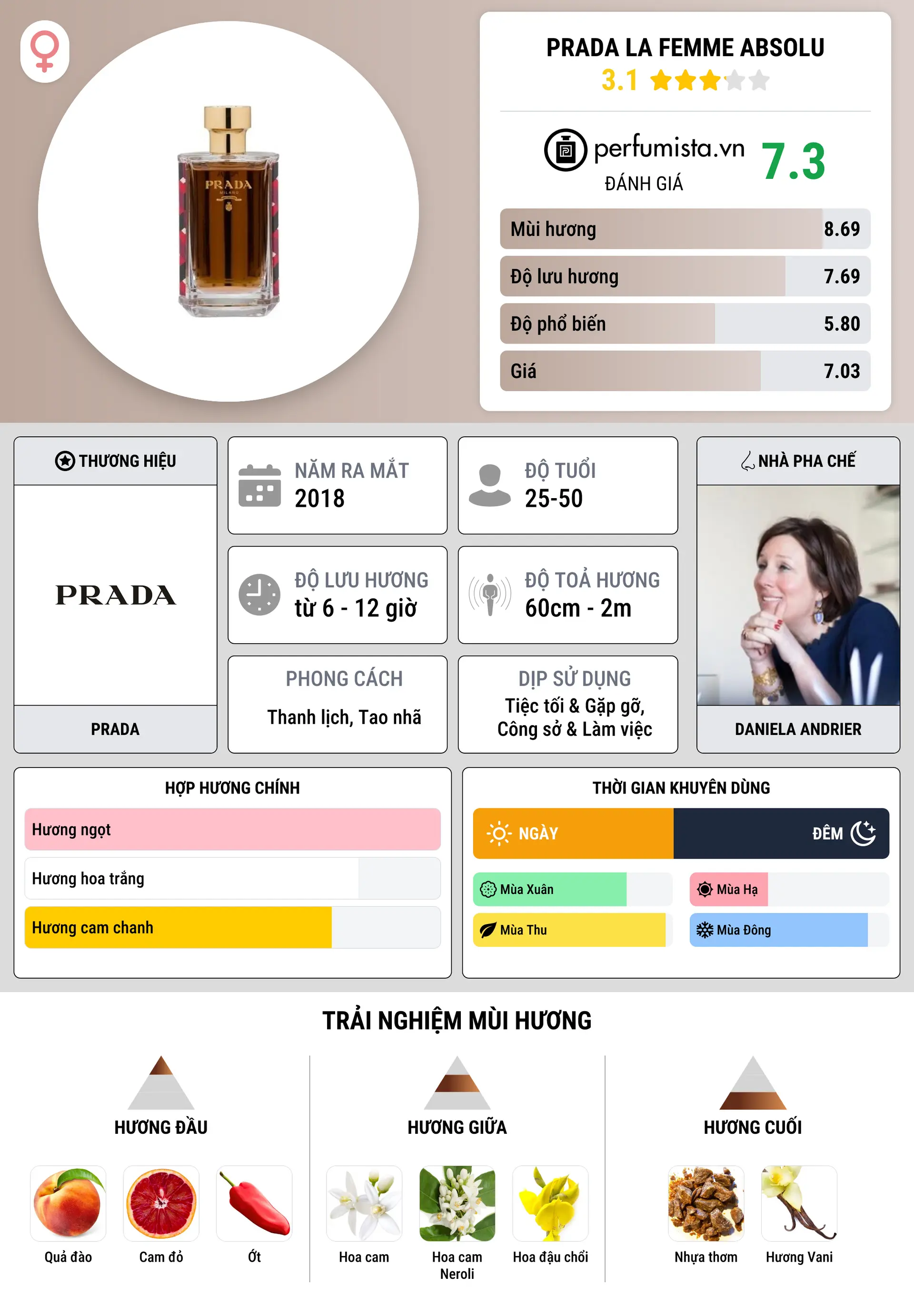 Thông tin chi tiết Prada La Femme Absolu