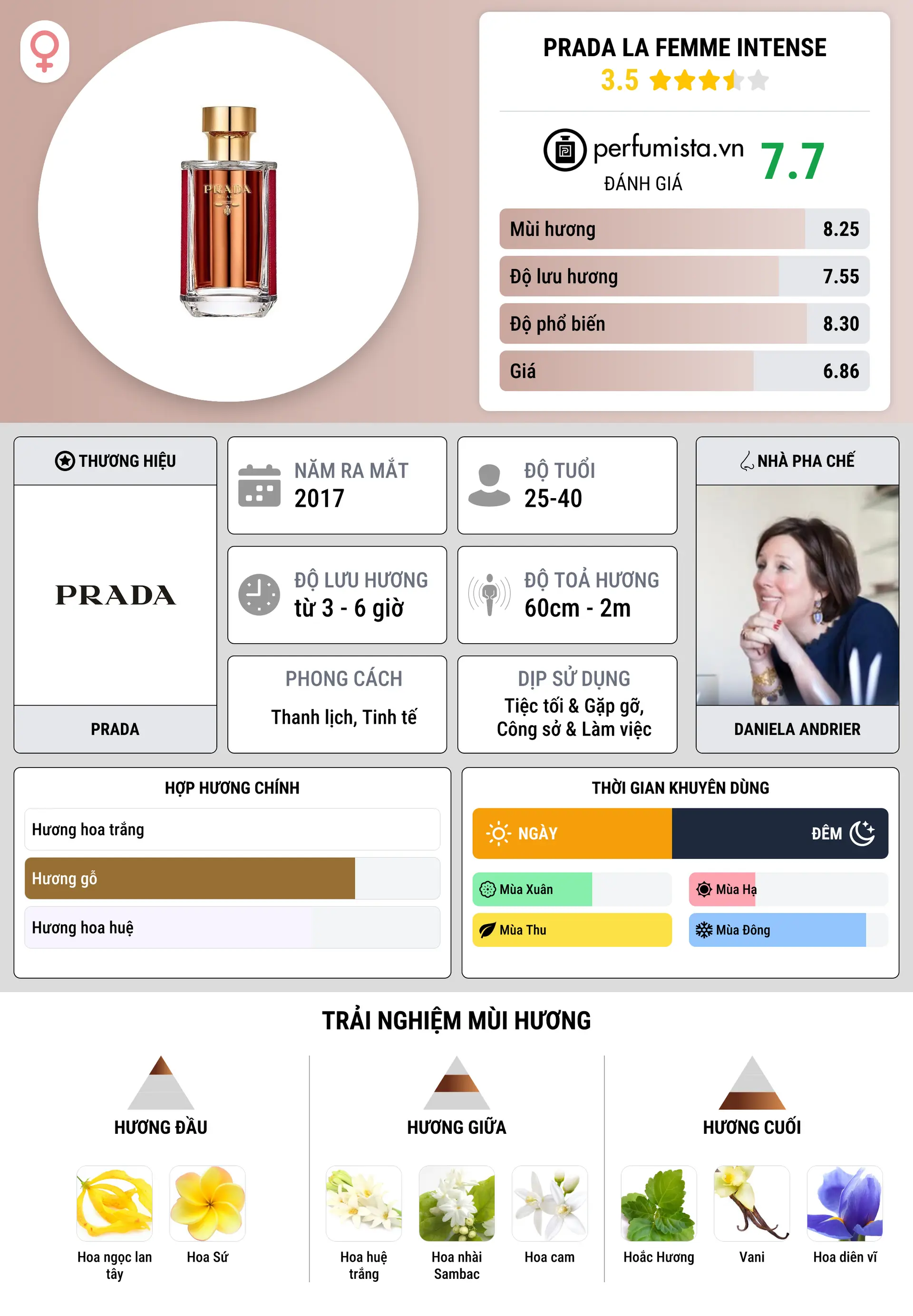 Thông tin chi tiết Prada La Femme Intense