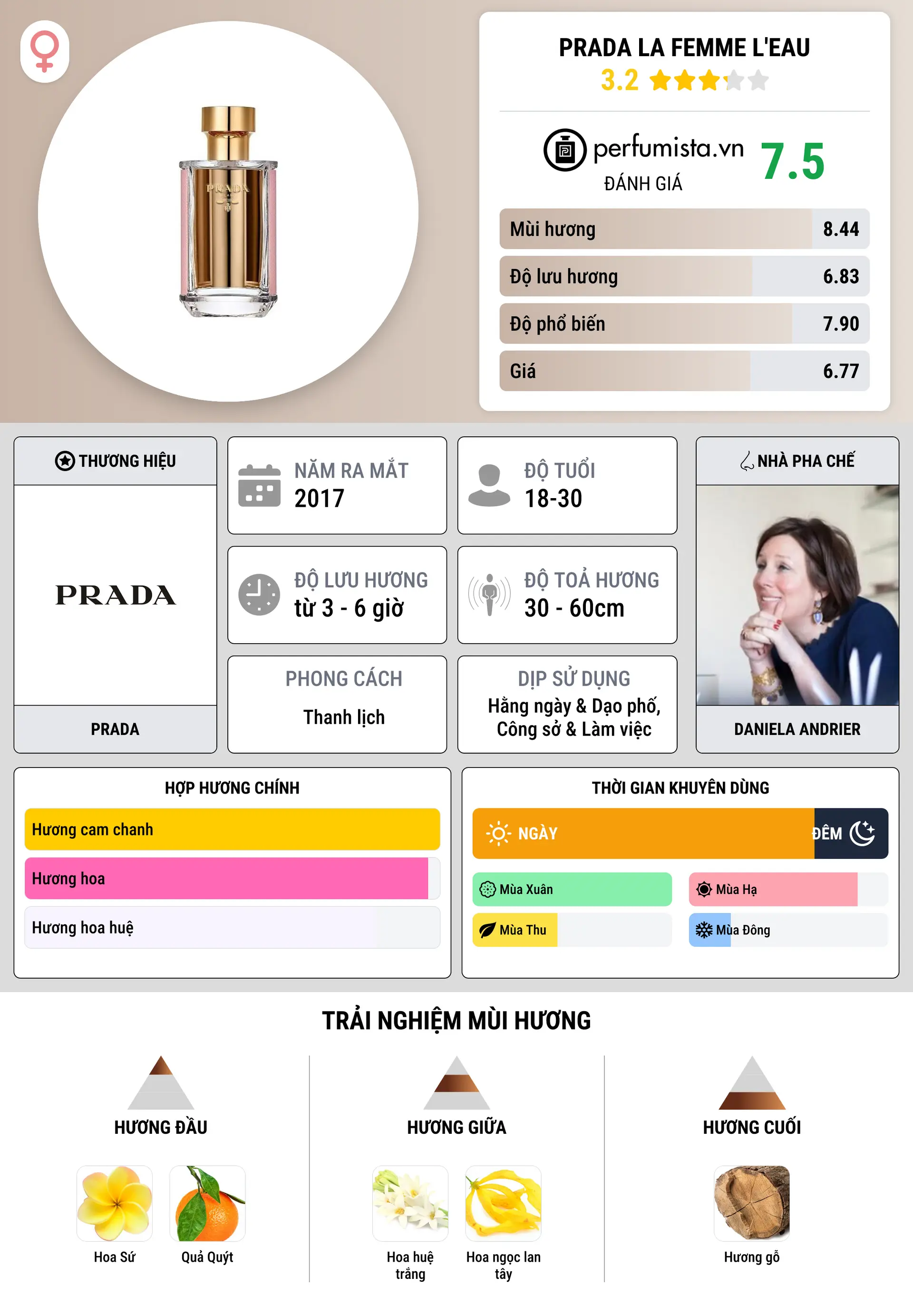 Thông tin chi tiết Prada La Femme L'Eau