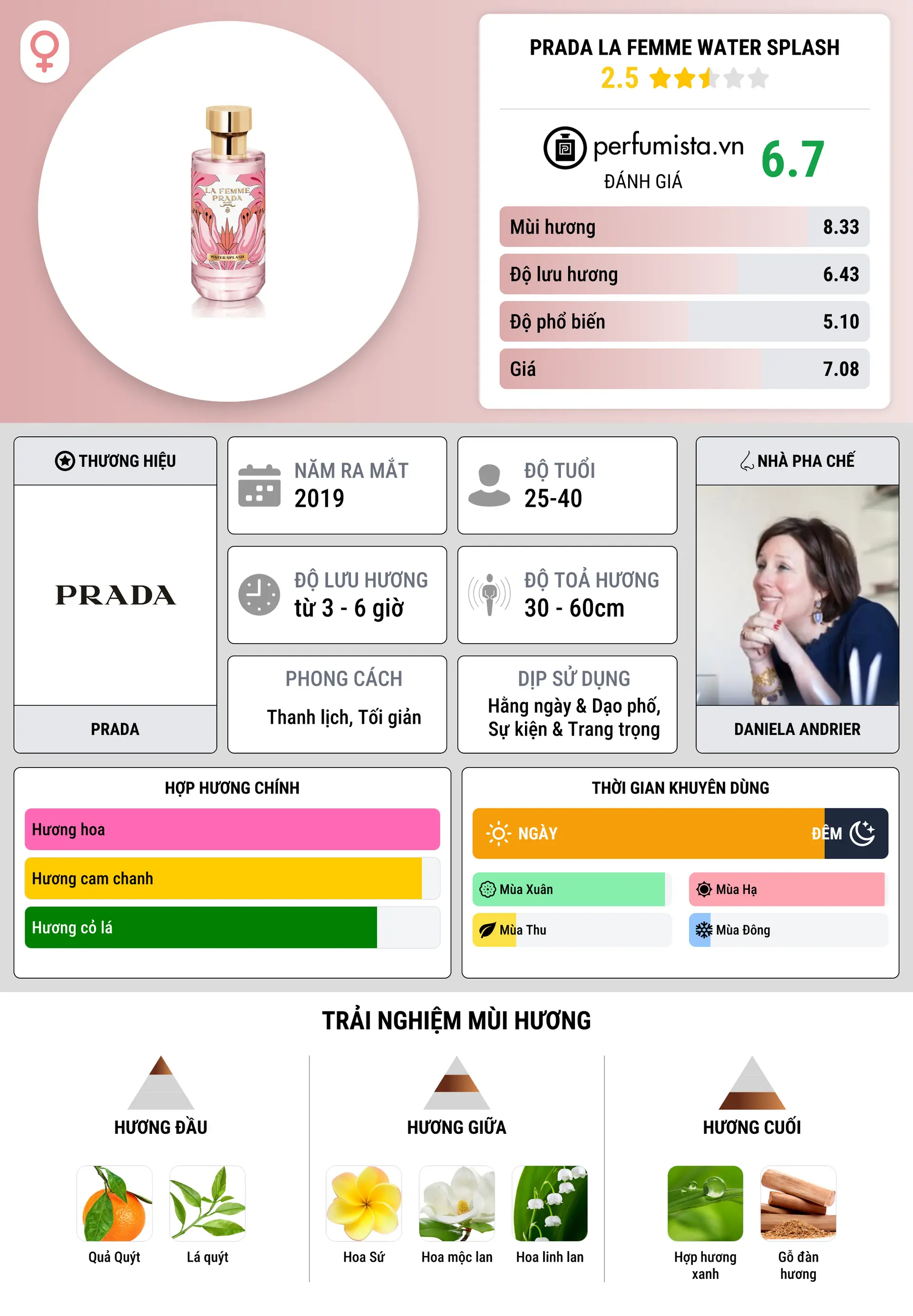 Thông tin chi tiết Prada La Femme Water Splash