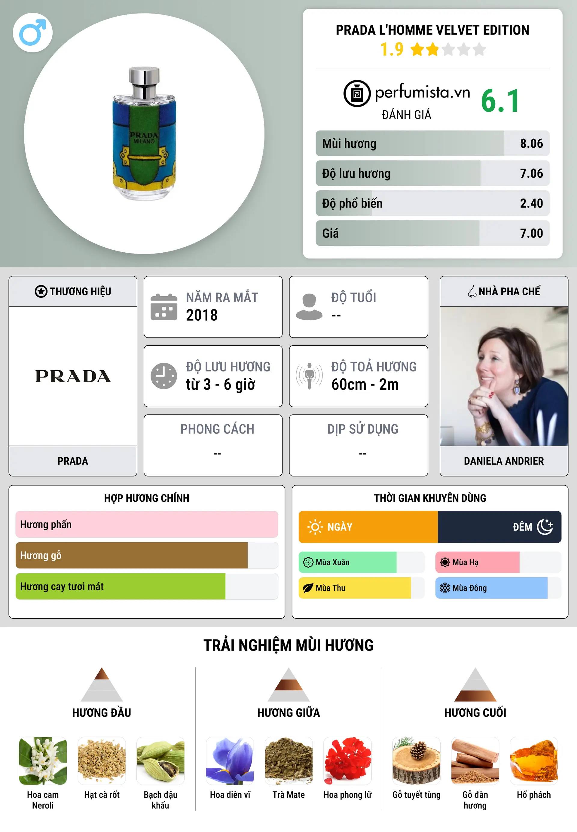 Thông tin chi tiết Prada L'Homme Velvet Edition