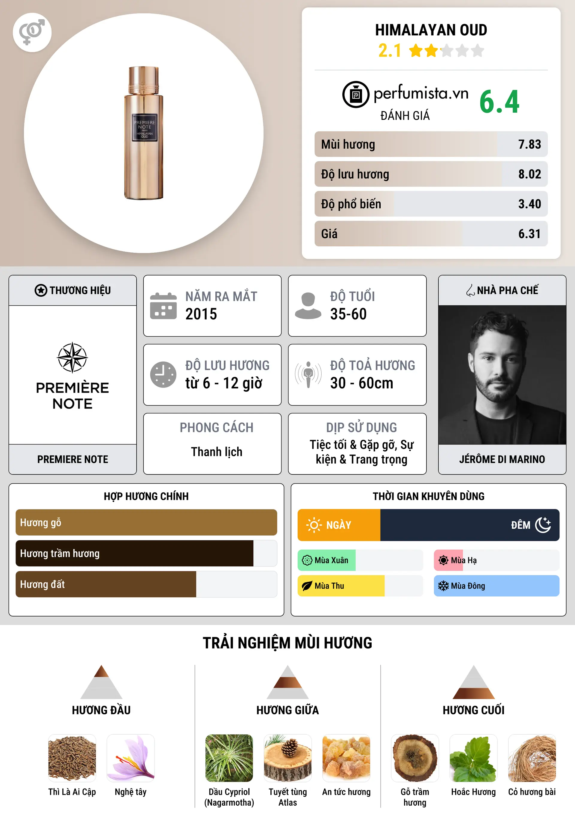 Thông tin chi tiết Himalayan Oud