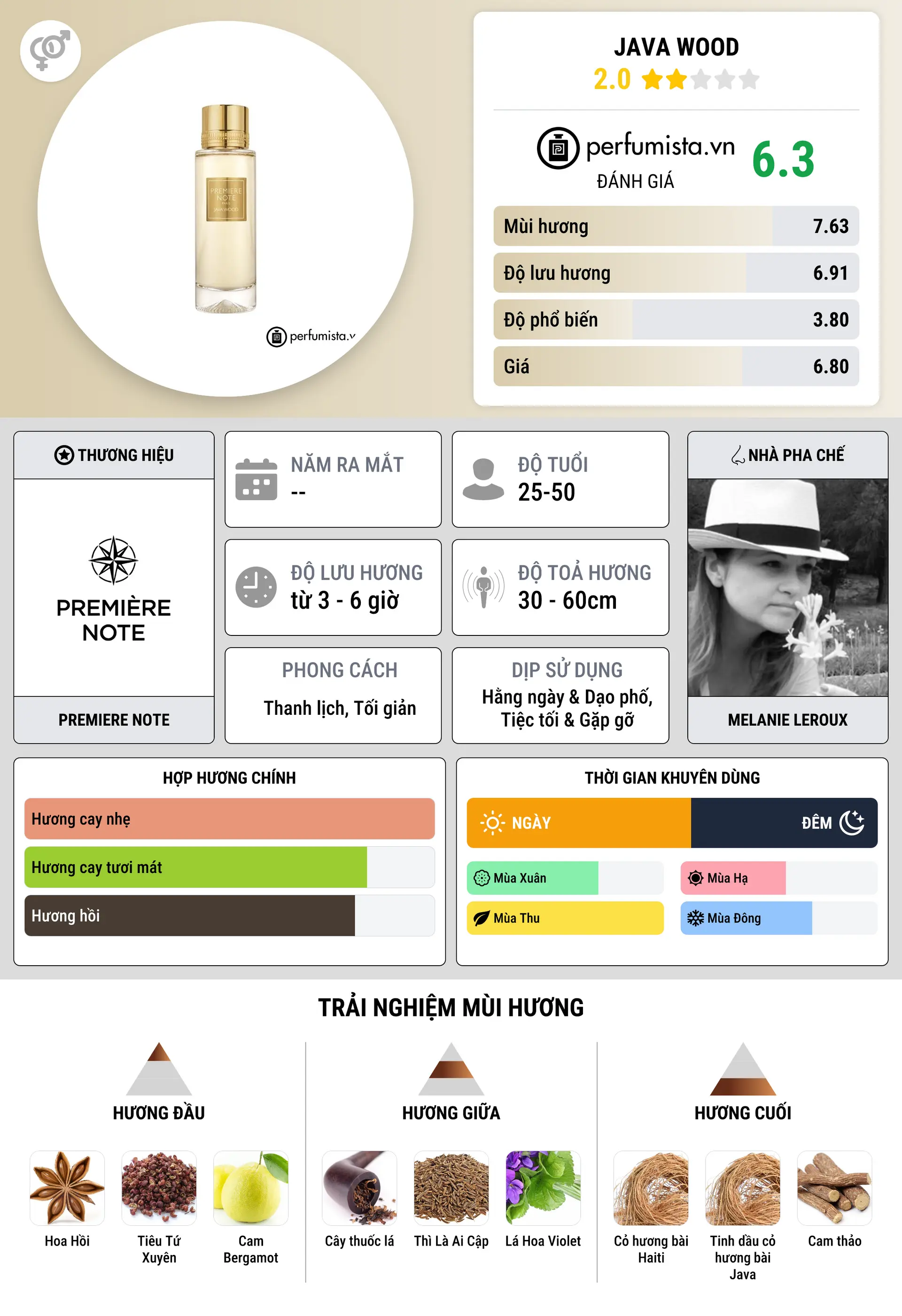 Thông tin chi tiết Java Wood