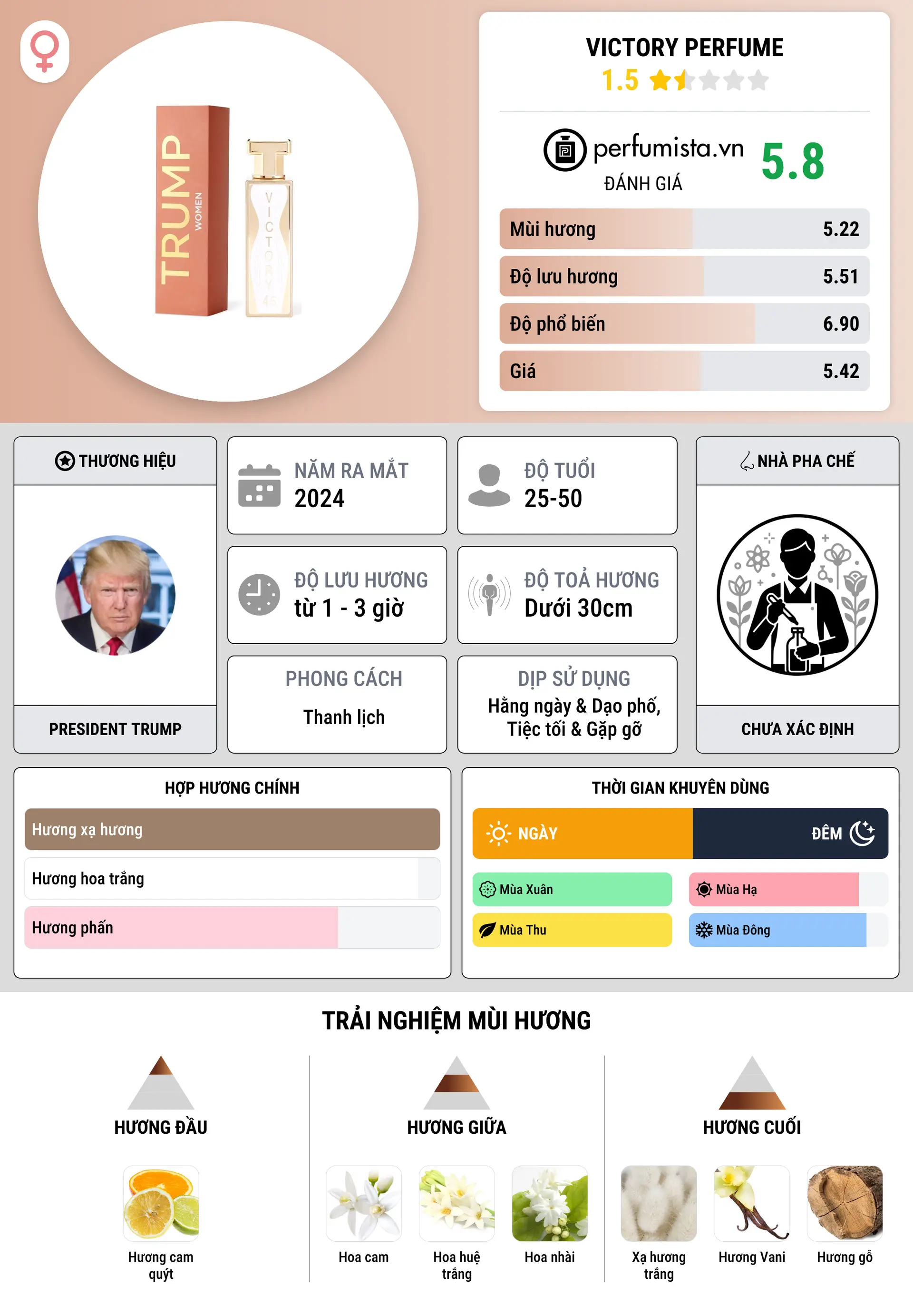 Thông tin chi tiết Victory Perfume